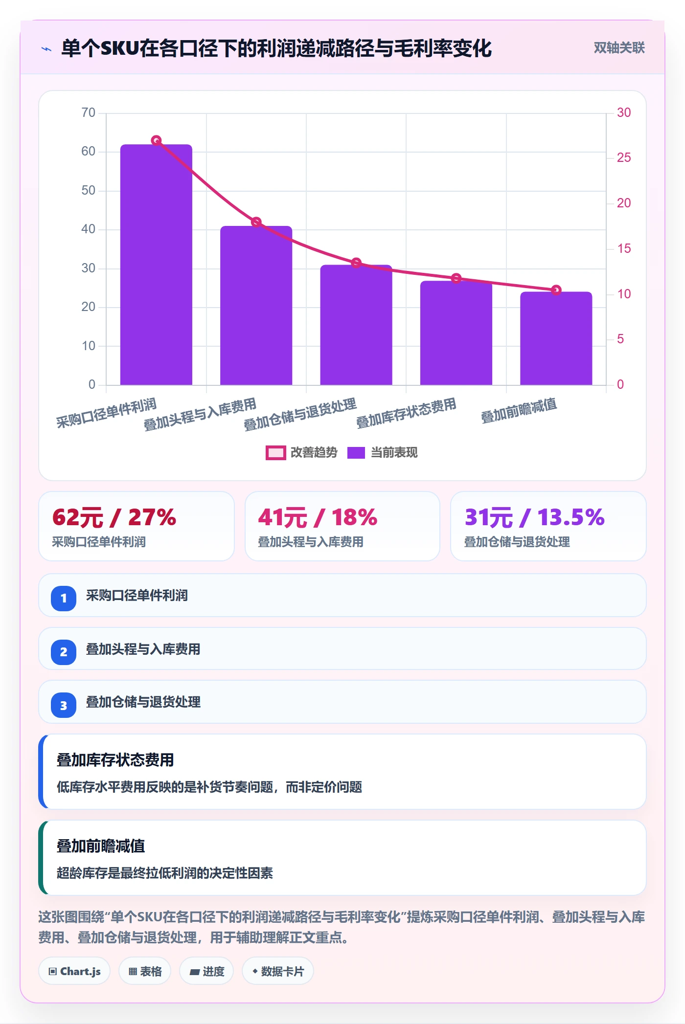 亚马逊软件落地清单：利润核算相关的供应链协同事项