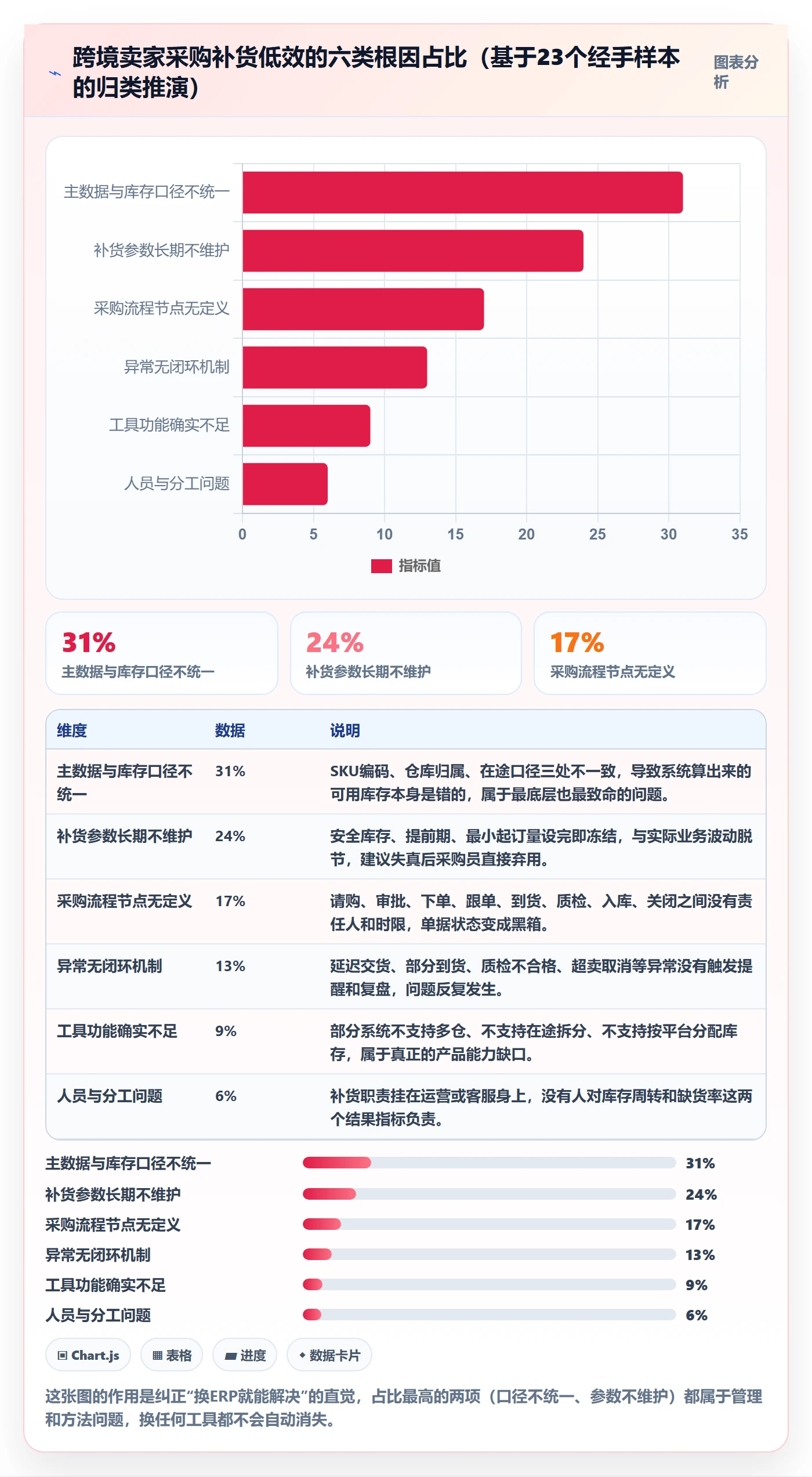 erp跨境电商问题诊断:采购补货如何用效率提升改进