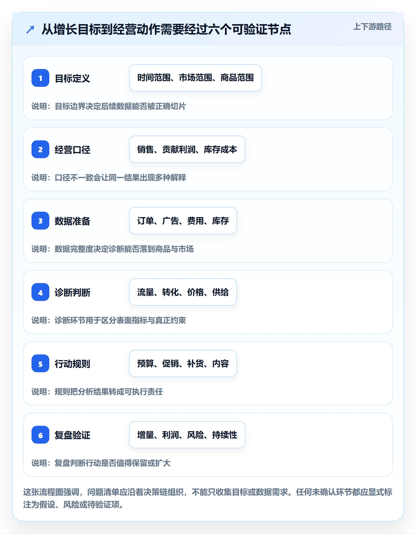 跨境电商方案设计：品牌增长场景的问题清单怎么做