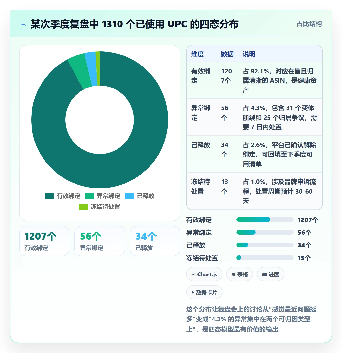 UPC码场景解析：商品绑定中的季度复盘怎么处理