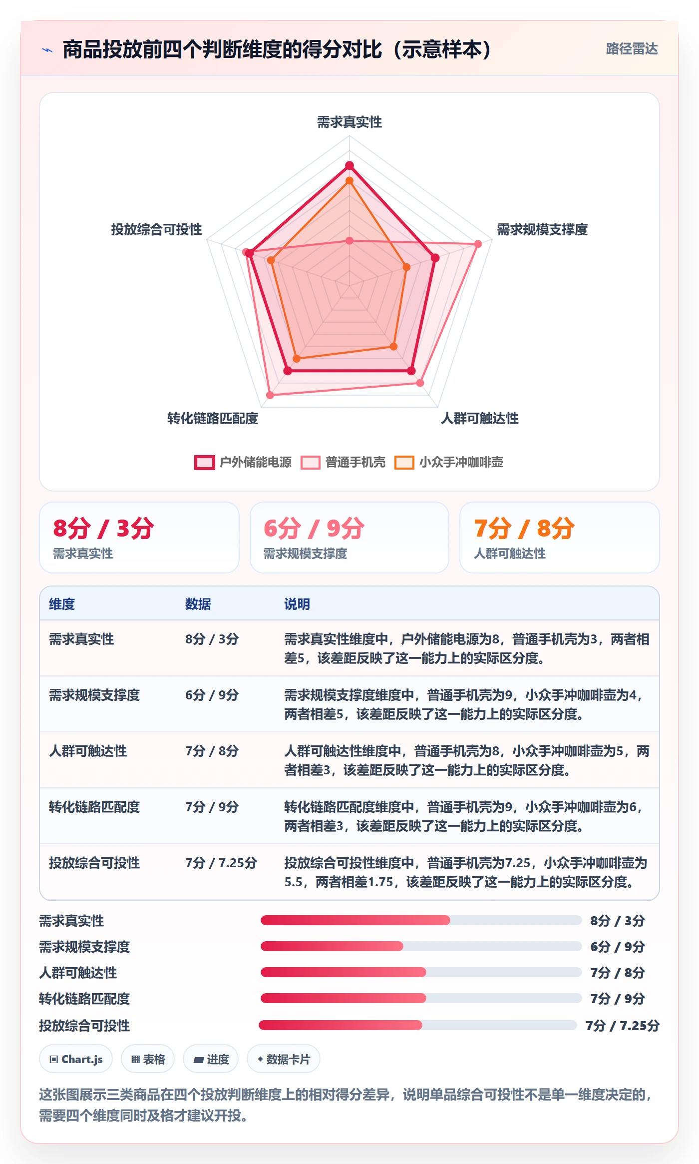 商品分析数据方法：用市场需求支撑广告投放判断