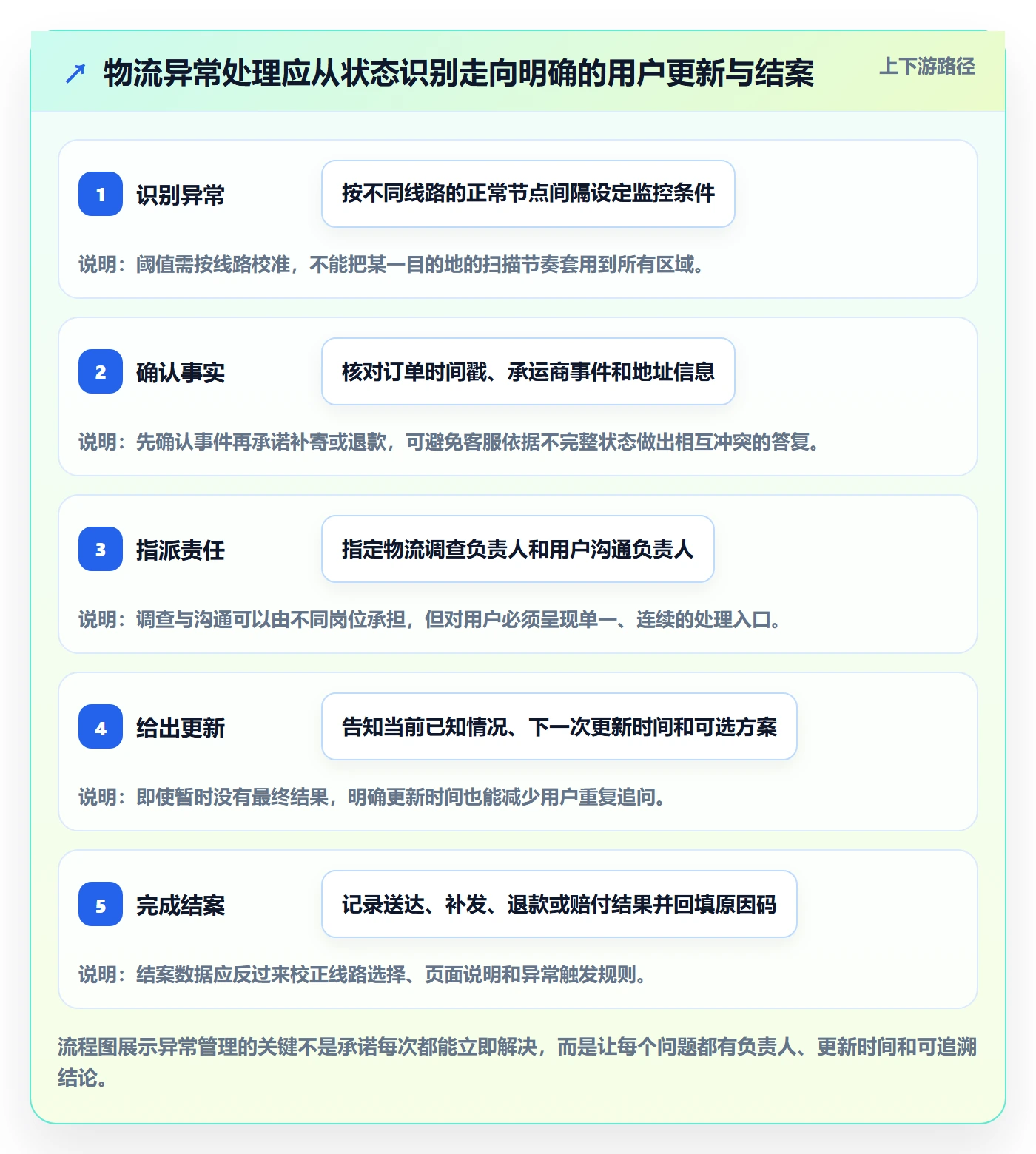跨境电商落地清单：跨境物流相关的品牌建设事项