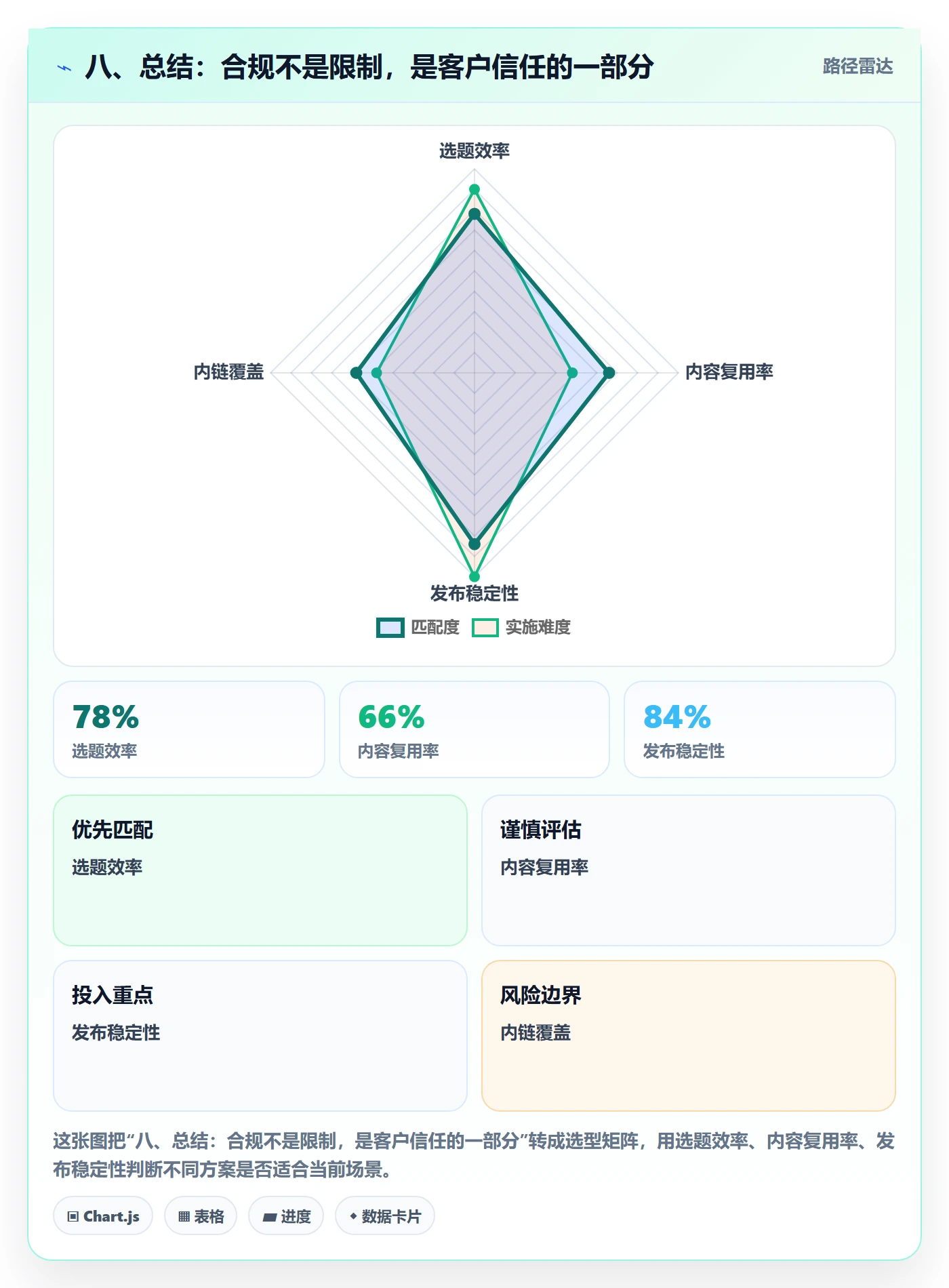 八、总结：合规不是限制，是客户信任的一部分