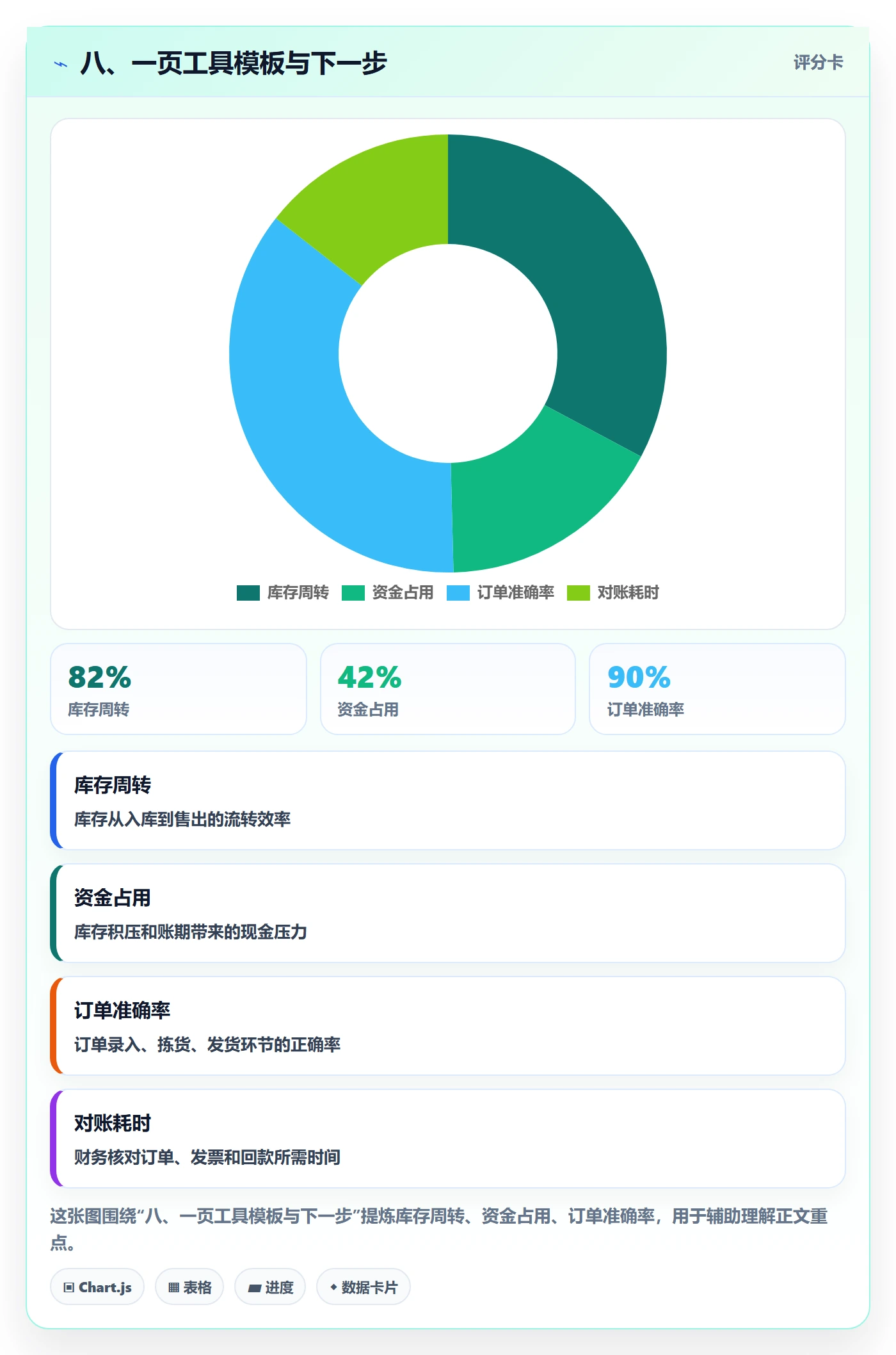 八、一页工具模板与下一步