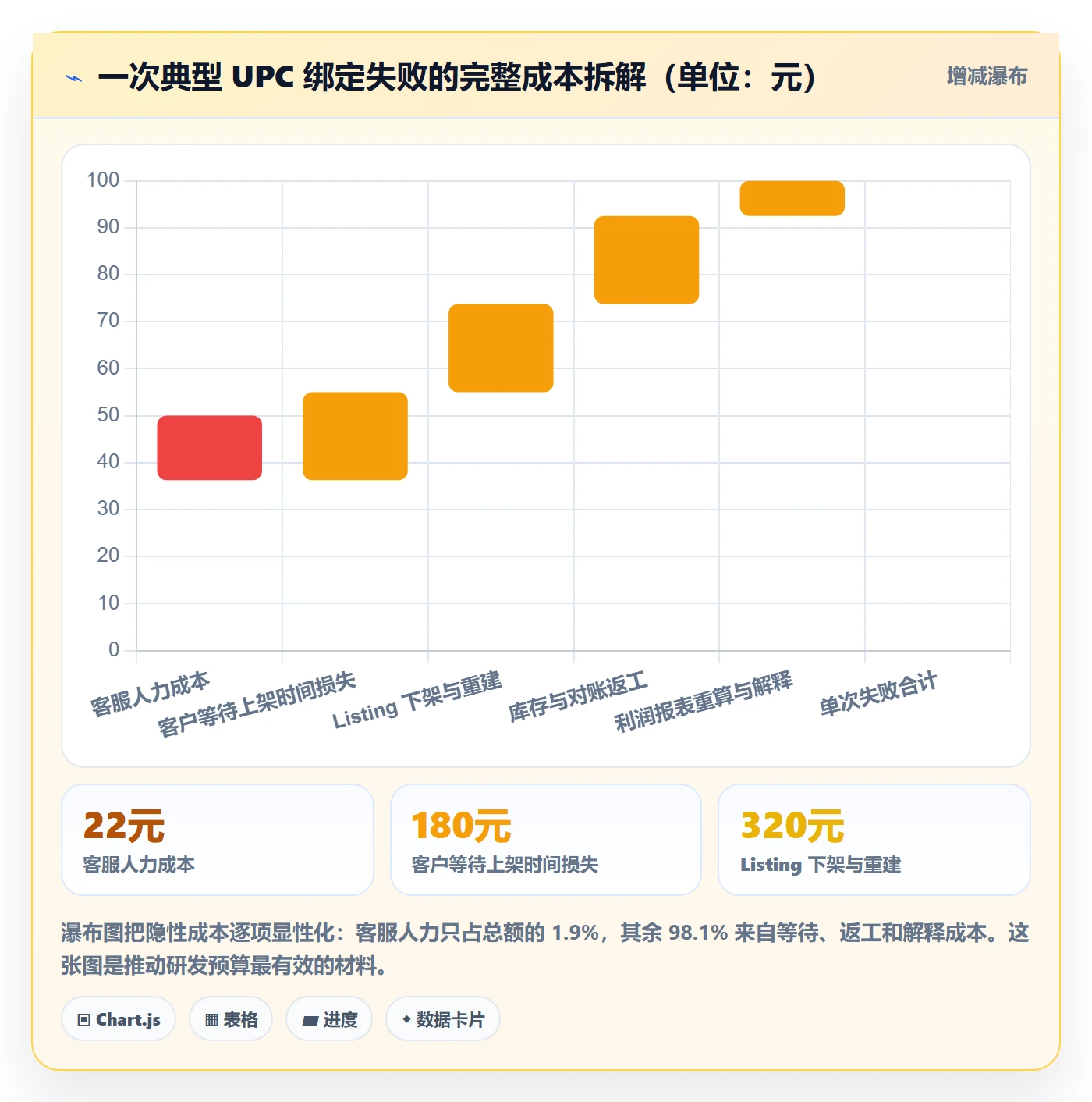 UPC码方案设计：商品绑定场景的客户服务怎么做