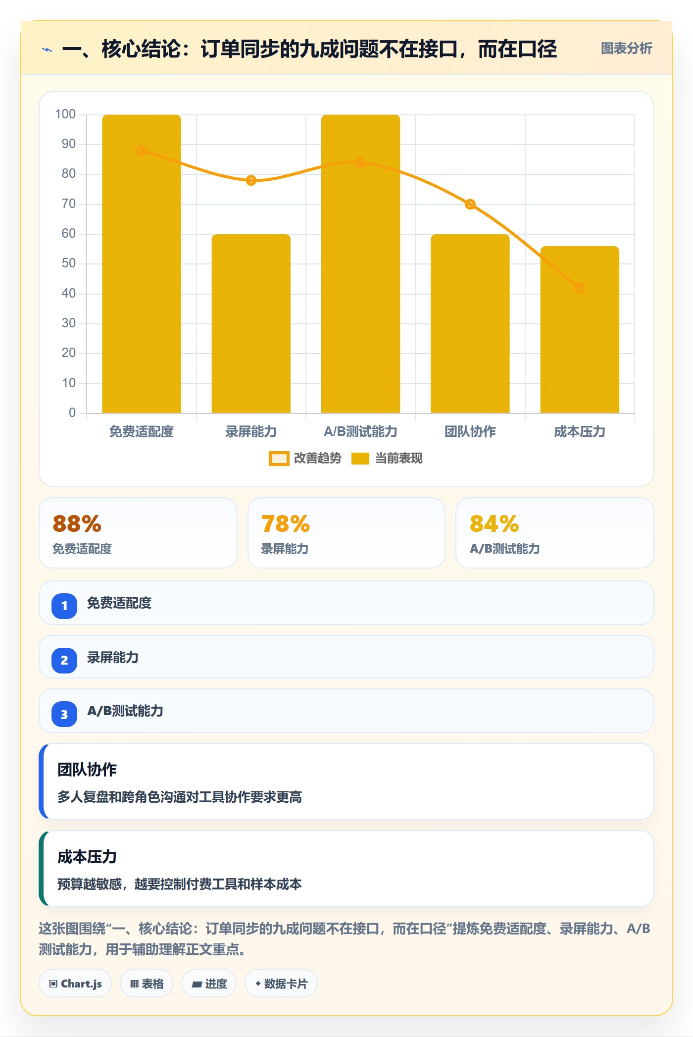 一、核心结论：订单同步的九成问题不在接口，而在口径