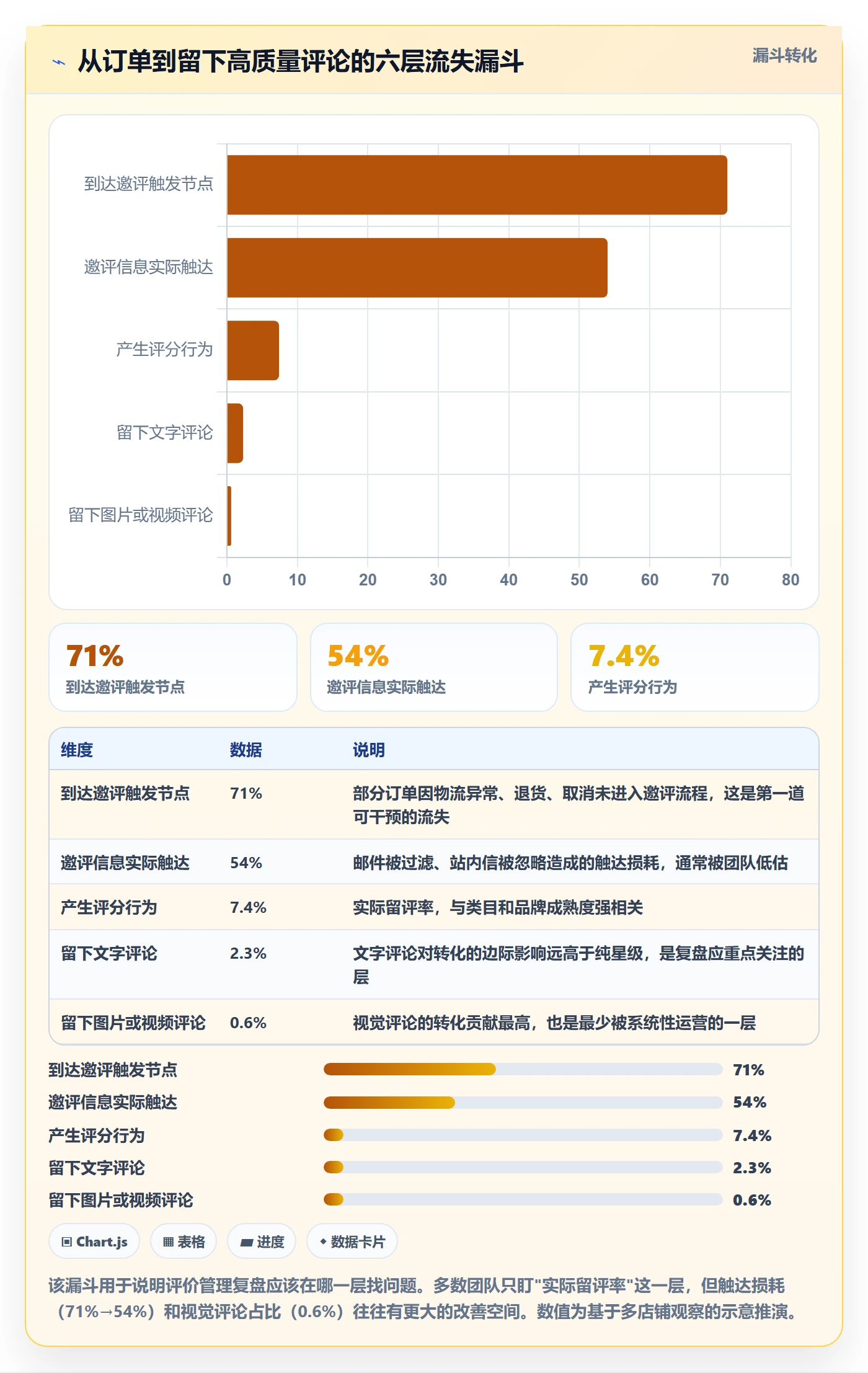 亚马逊软件方案设计：评价管理场景的季度复盘怎么做