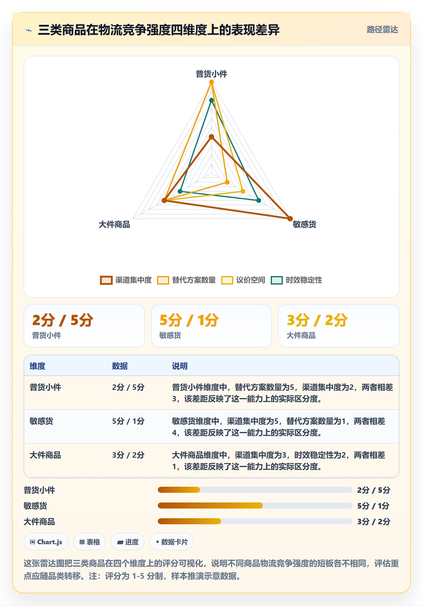 商品分析选择标准：竞争强度维度如何评估跨境物流