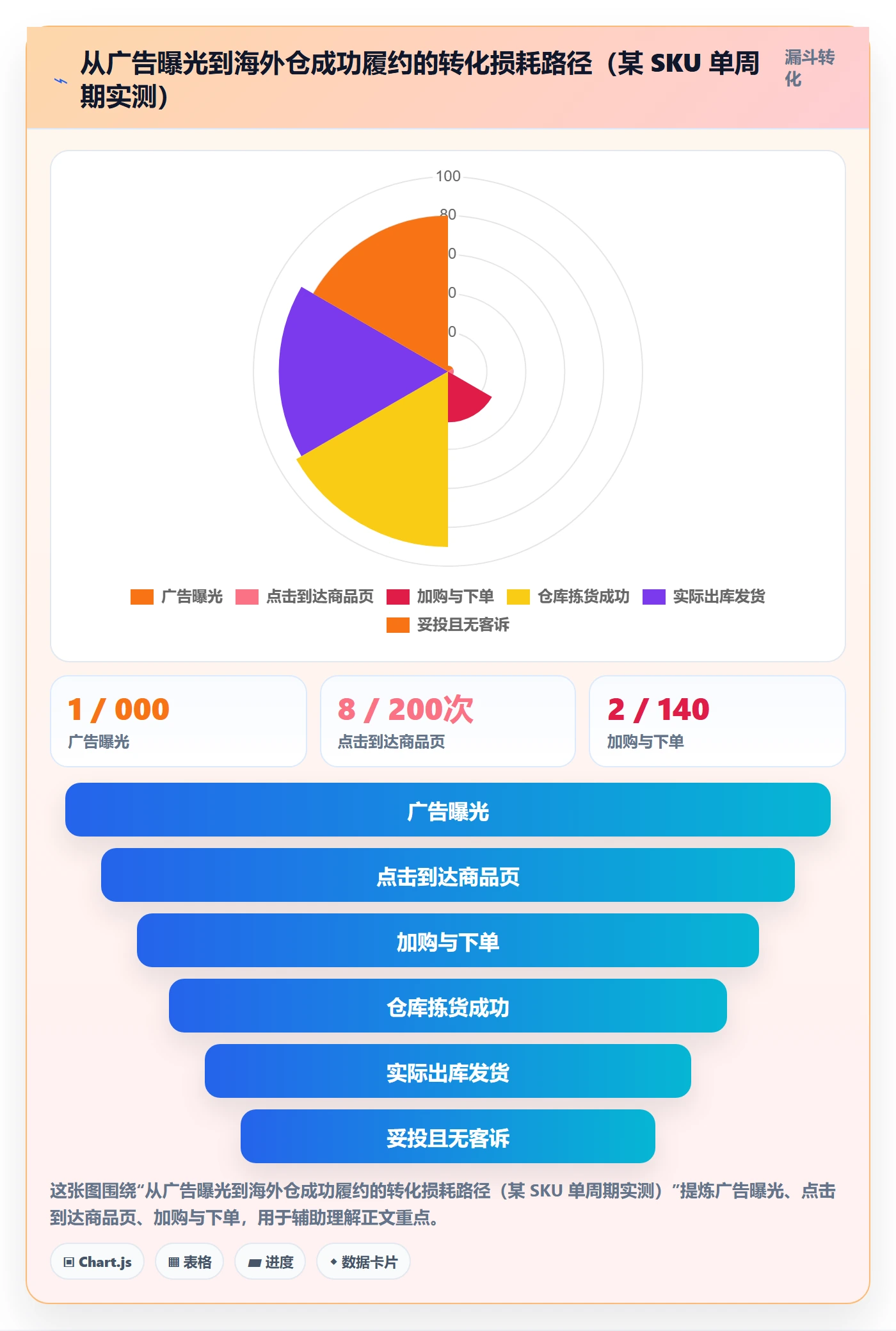 跨境电商运营实践指南：广告投放的海外仓管理怎样更有效