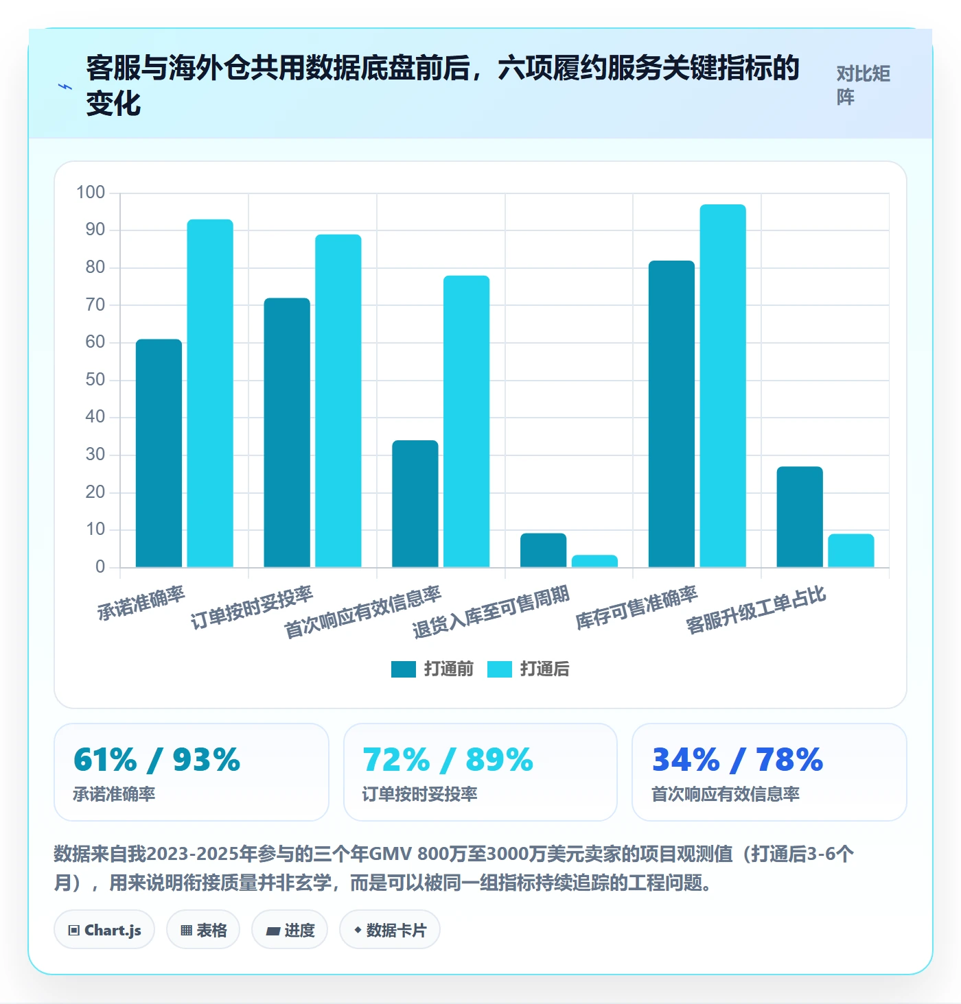 跨境电商运营规划方法：客户服务与海外仓管理如何衔接