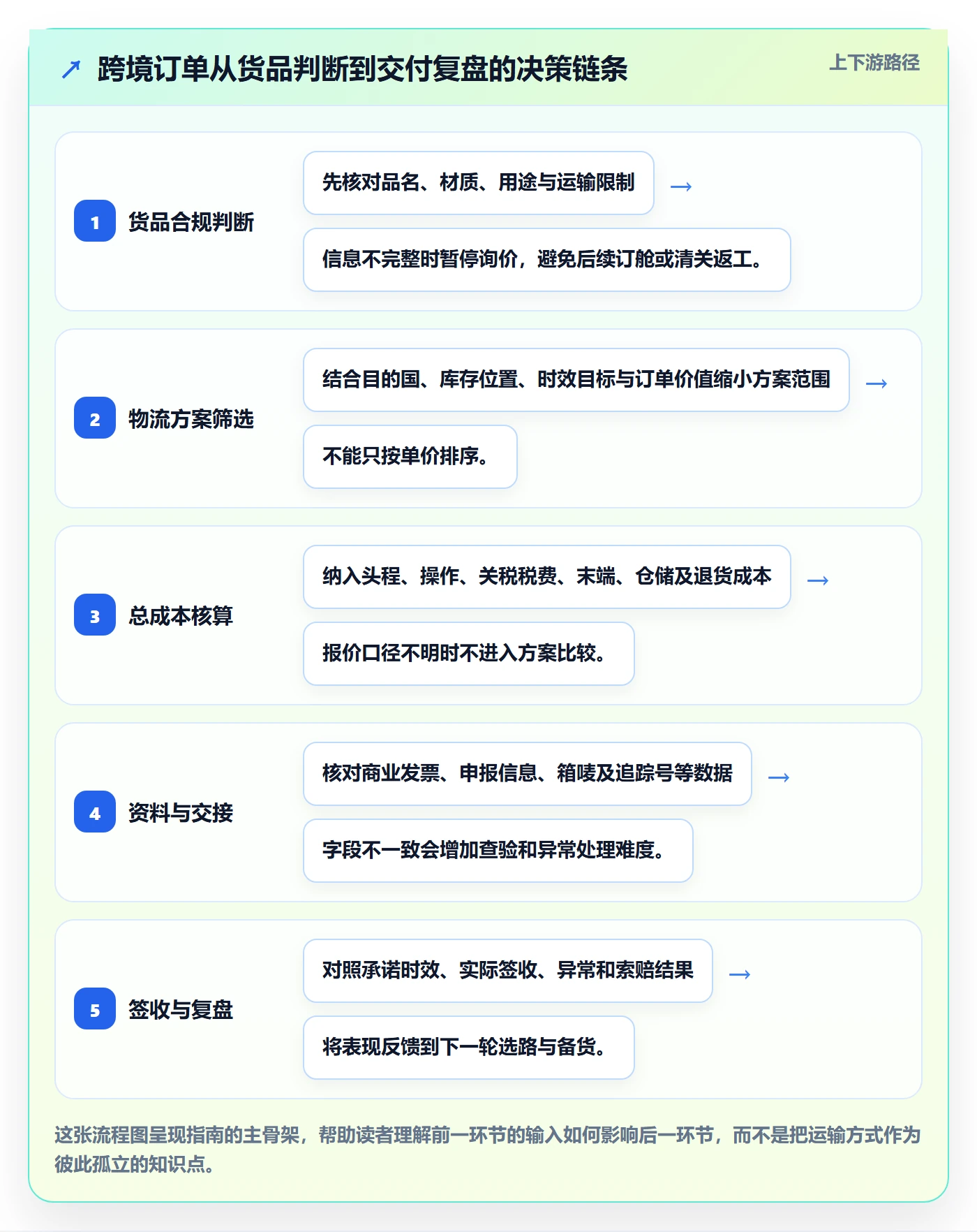 跨境电商管理要点：跨境物流的入门指南如何设计