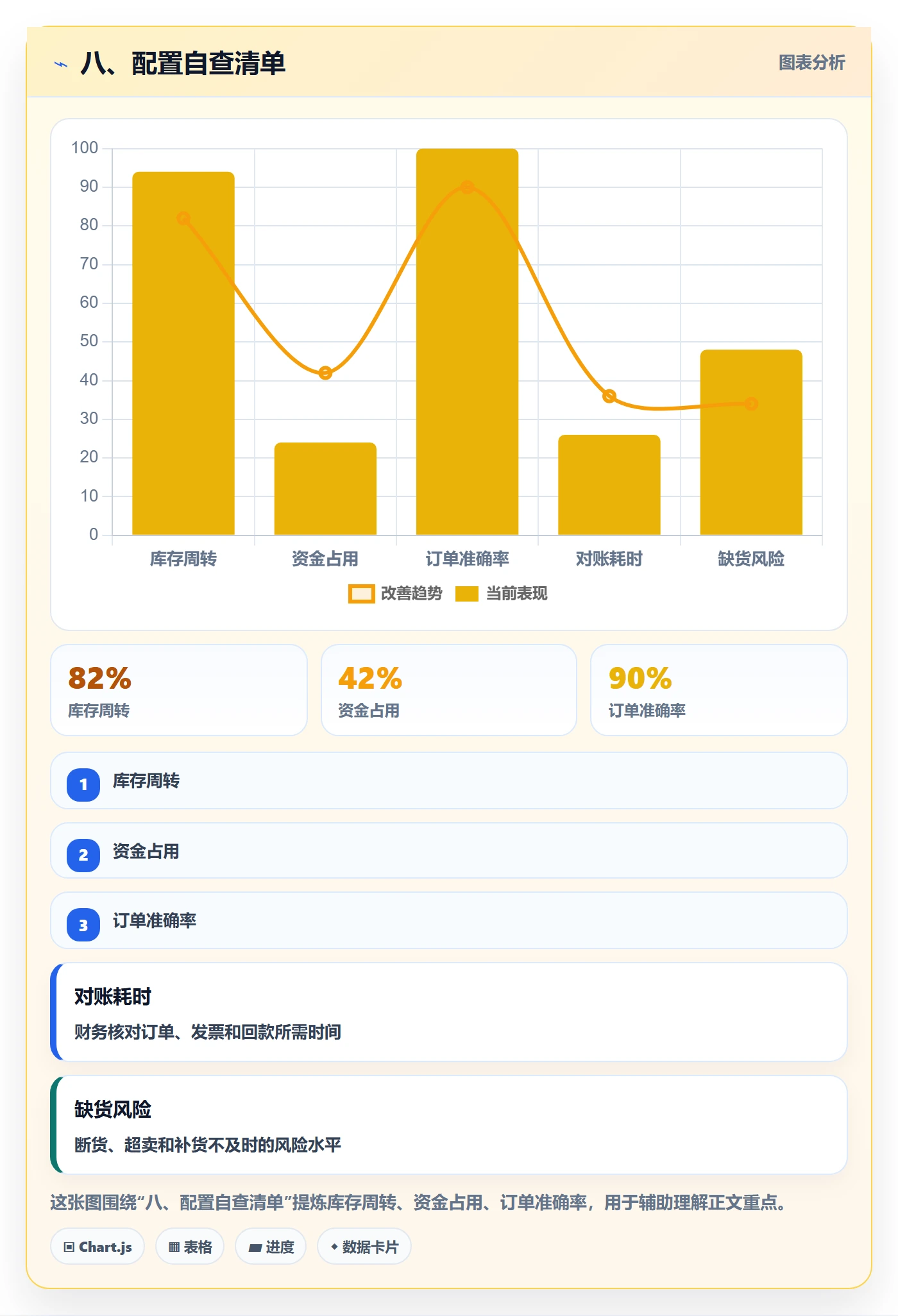 八、配置自查清单
