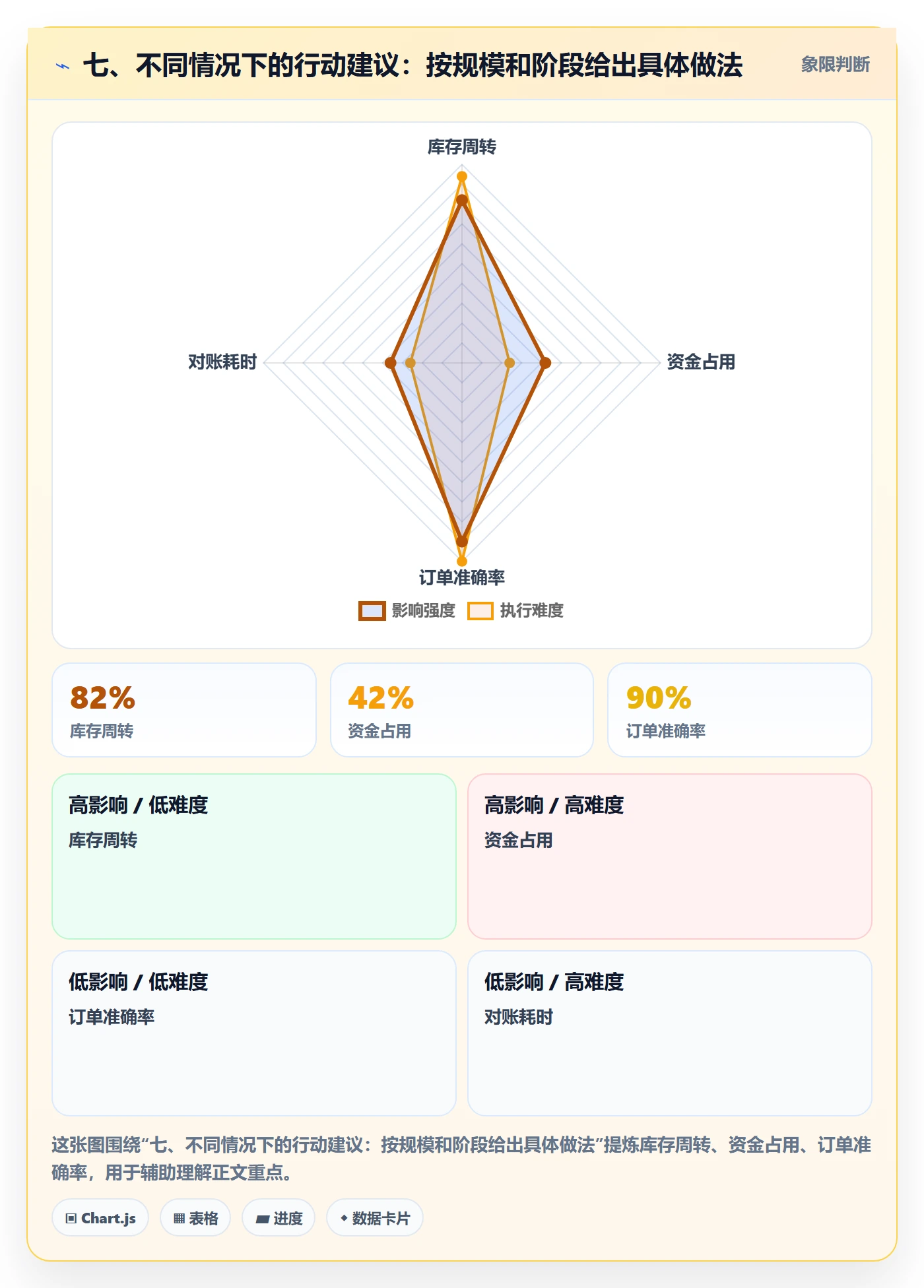 七、不同情况下的行动建议：按规模和阶段给出具体做法