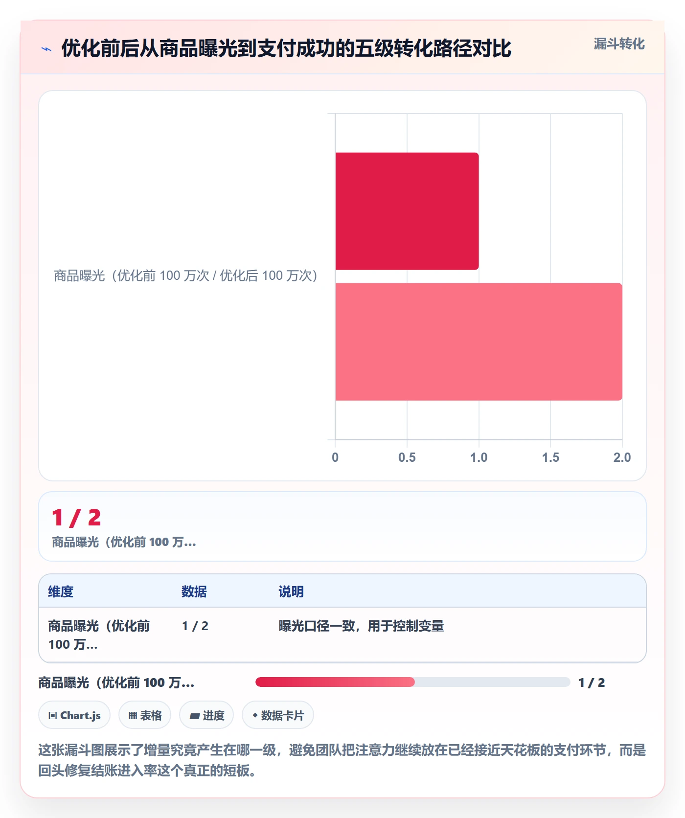 跨境电商运营优化清单：转化优化与进阶玩法的关键动作