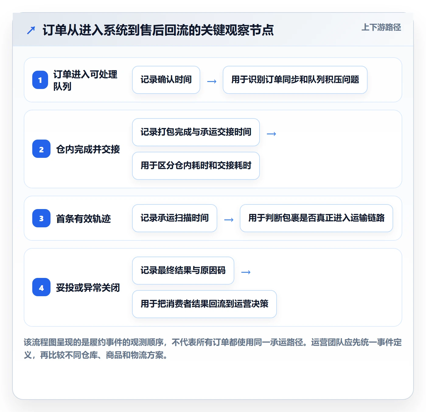 temu怎么用？履约物流场景下的精细化运营拆解
