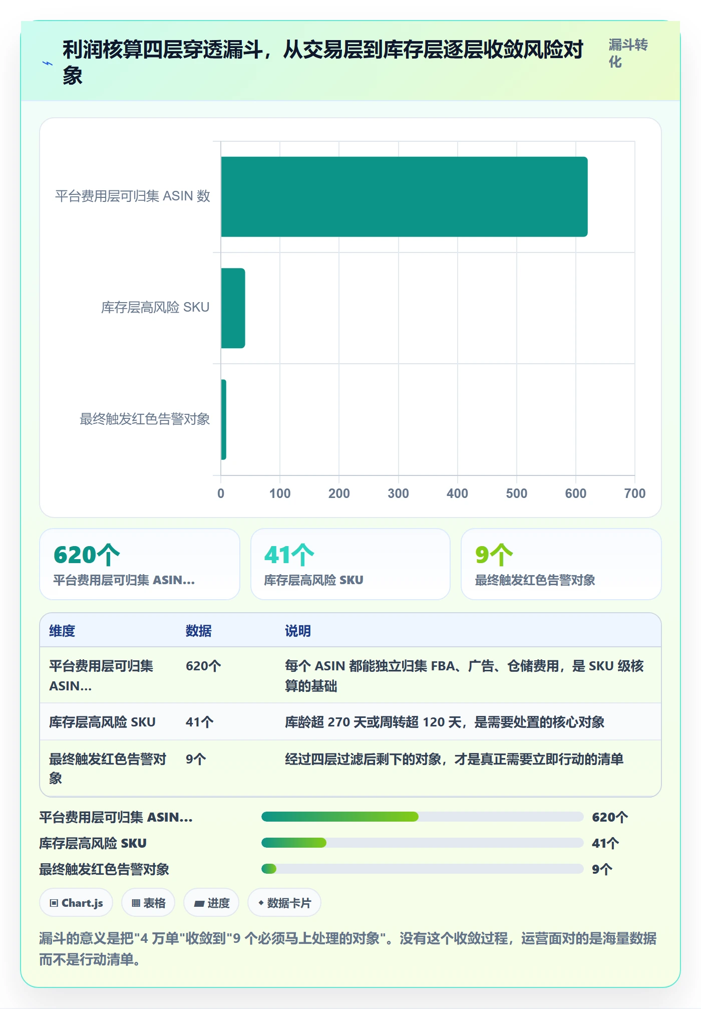 亚马逊软件进阶课：围绕利润核算完善风险排查