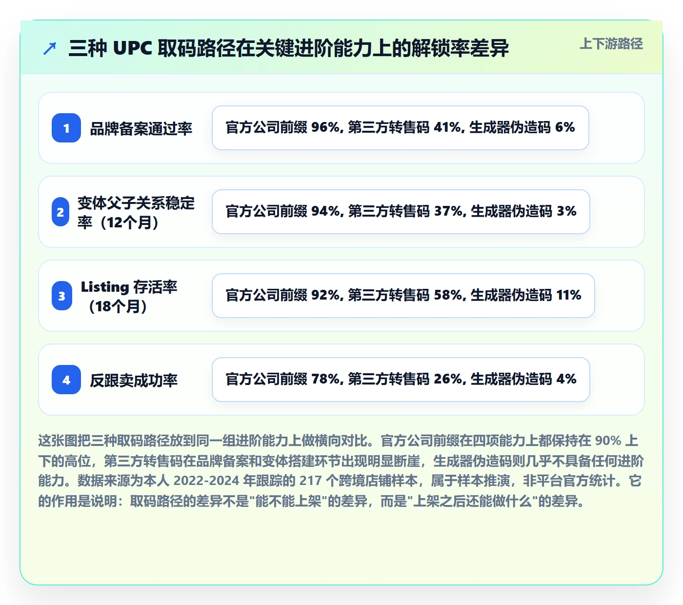 UPC码业务拆解：代码申请为什么影响进阶玩法