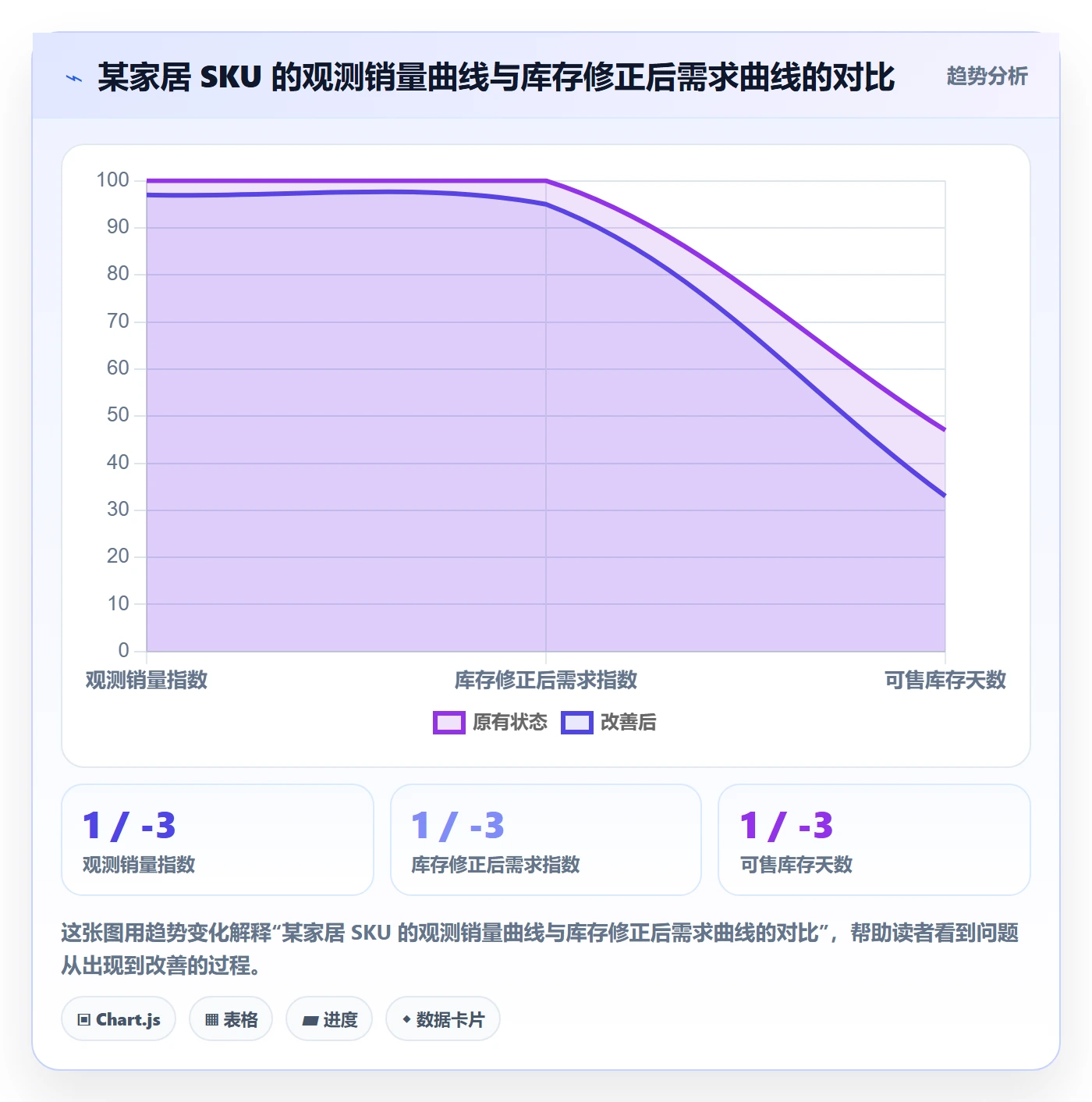 亚马逊软件业务拆解：库存管理为什么影响趋势观察