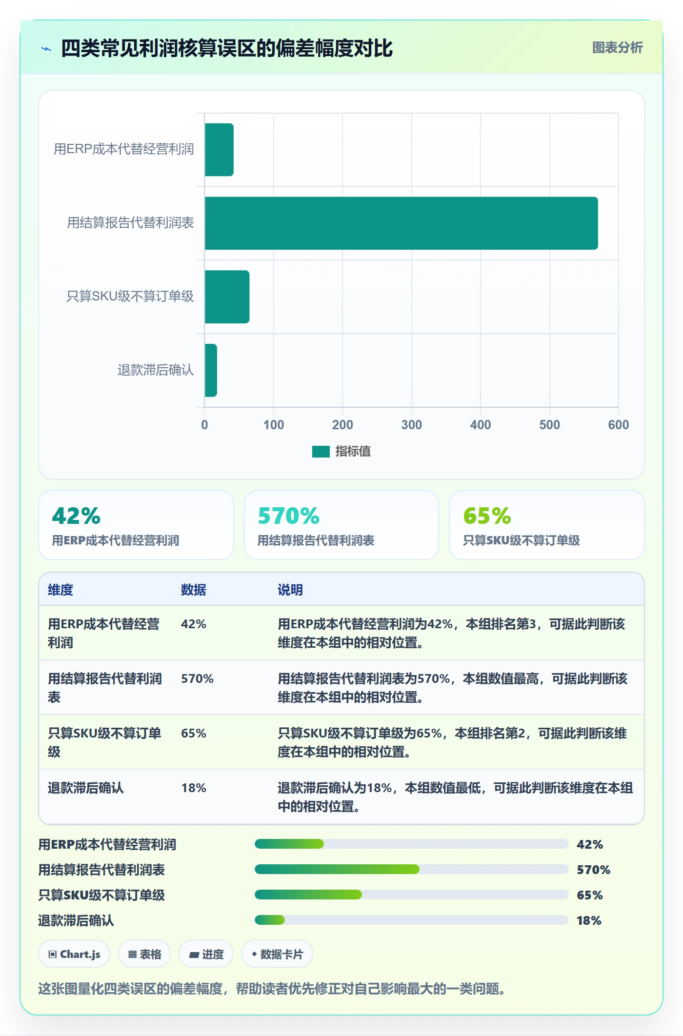 亚马逊软件应用思路：围绕利润核算拆解案例拆解