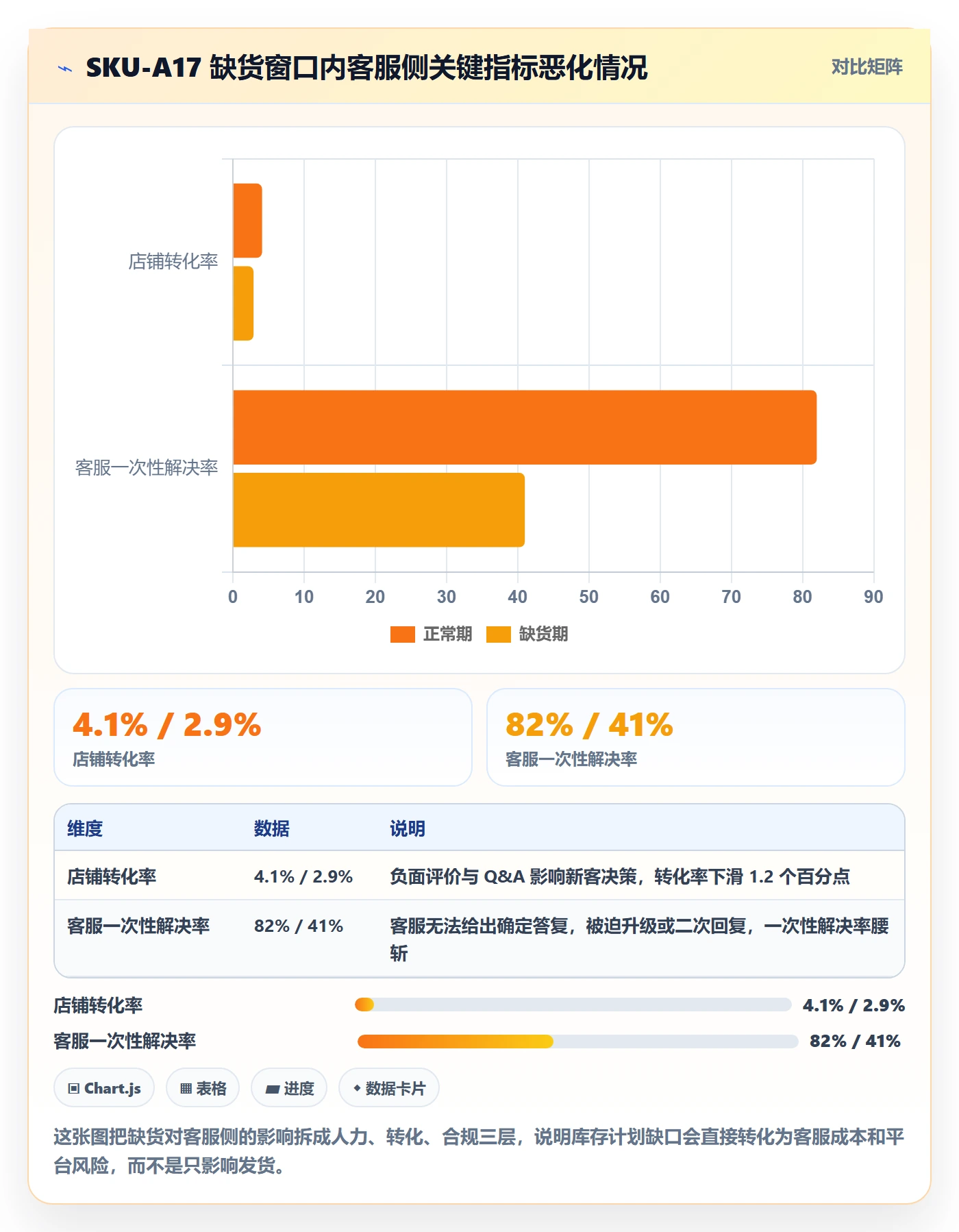 跨境电商运营数据方法：用库存计划支撑客户服务判断