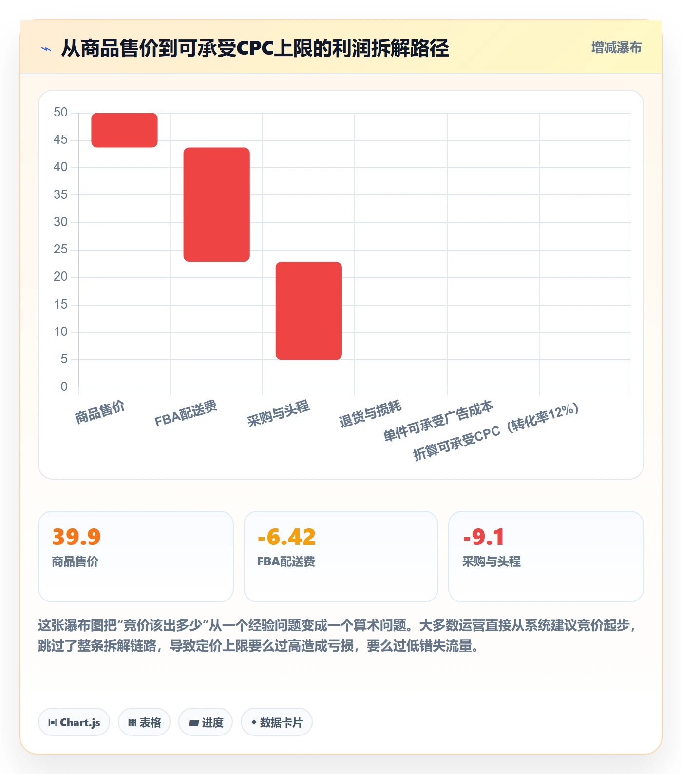 亚马逊软件管理要点：广告管理的定价策略如何设计