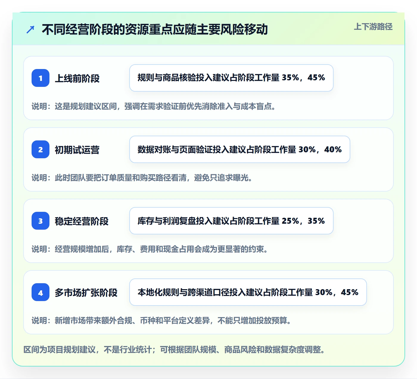 跨境电商建设路线：从平台规则到数据复盘分几步