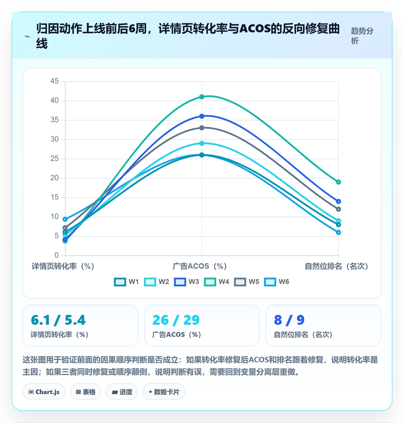 亚马逊软件数据方法：用数据报表支撑案例拆解判断