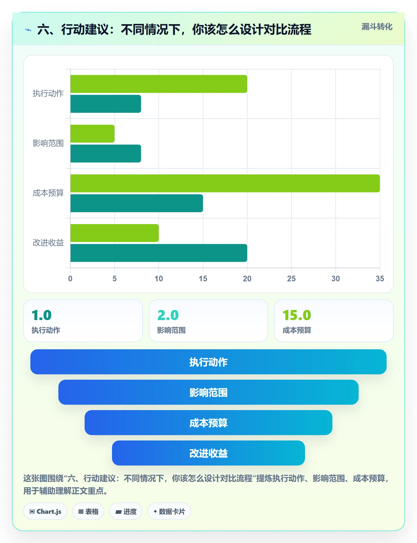 六、行动建议：不同情况下，你该怎么设计对比流程