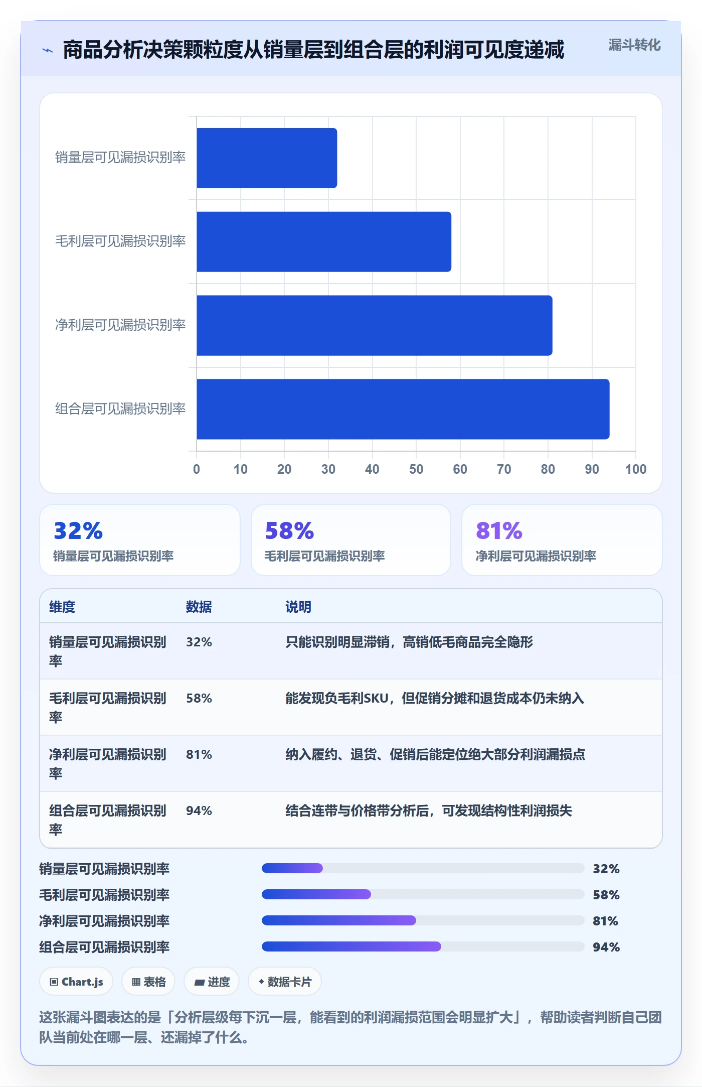 商品分析工作指南：用进阶玩法解决利润空间问题