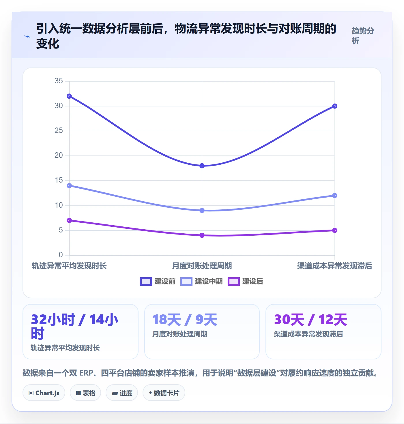 erp跨境电商应用思路：围绕物流对接拆解精细化运营