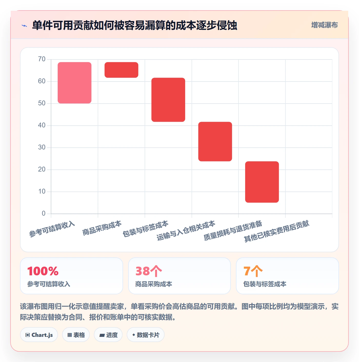 temu避坑指南：全托管模式环节的选品策略要注意什么