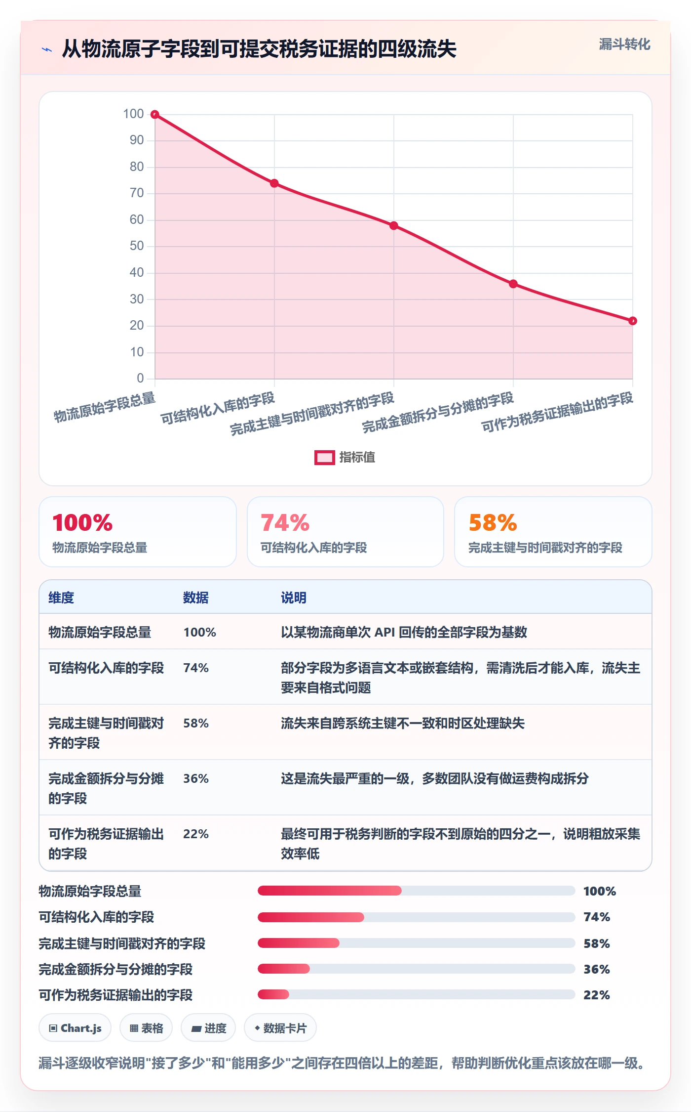 erp跨境电商数据方法：用物流对接支撑税务筹划判断