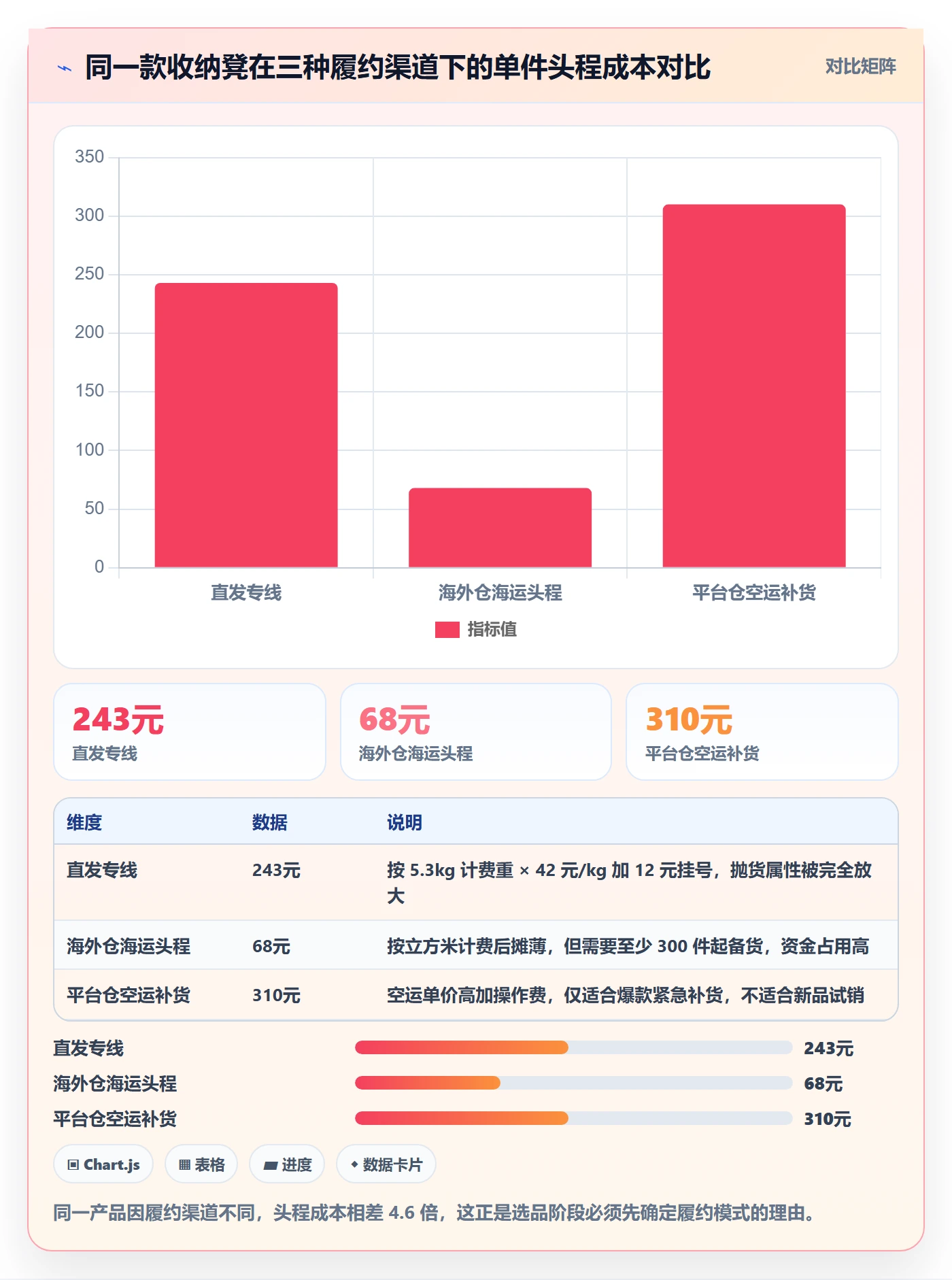 erp跨境电商业务拆解：物流对接为什么影响选品策略