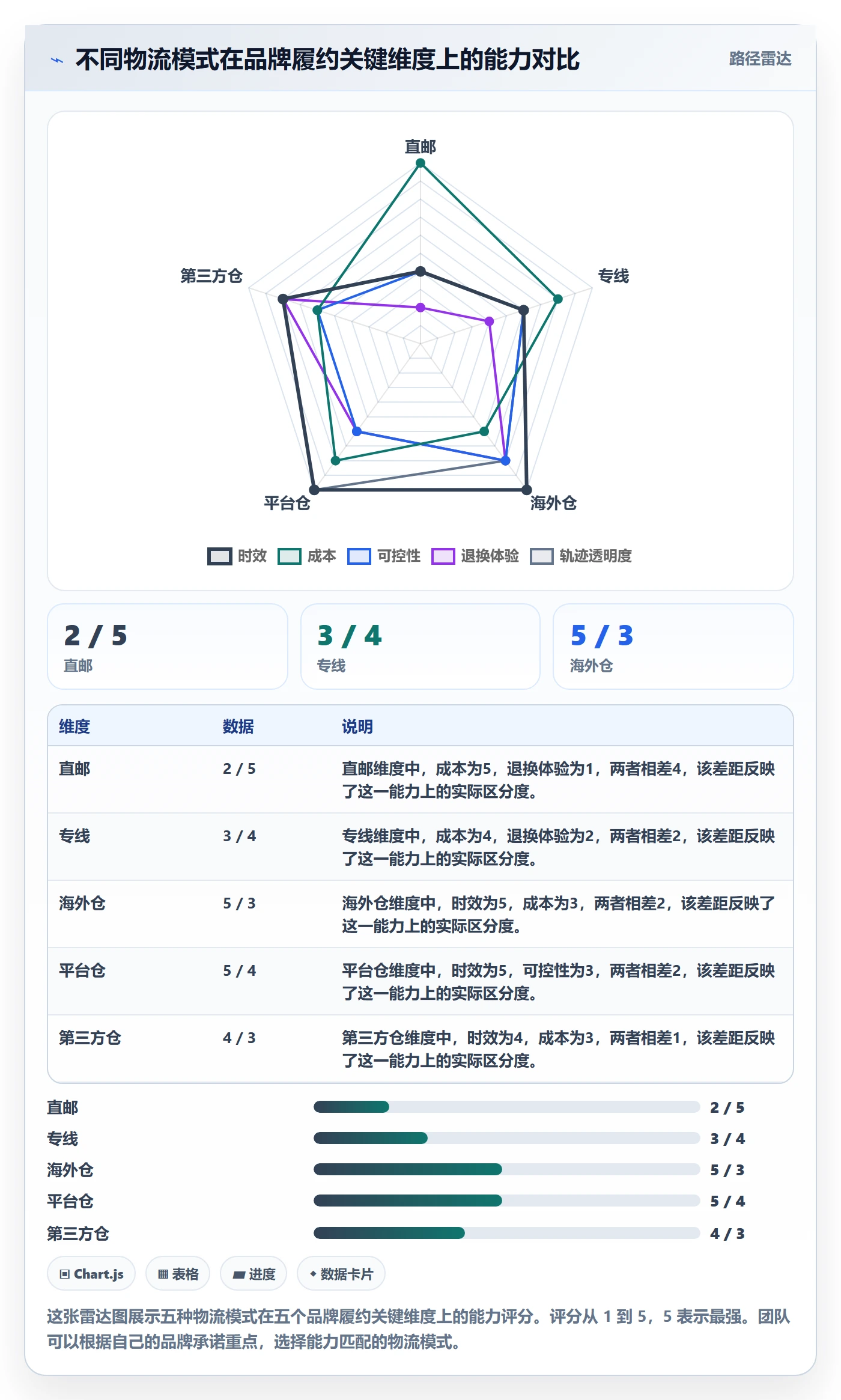 erp跨境电商决策指南：用品牌建设判断物流对接方案