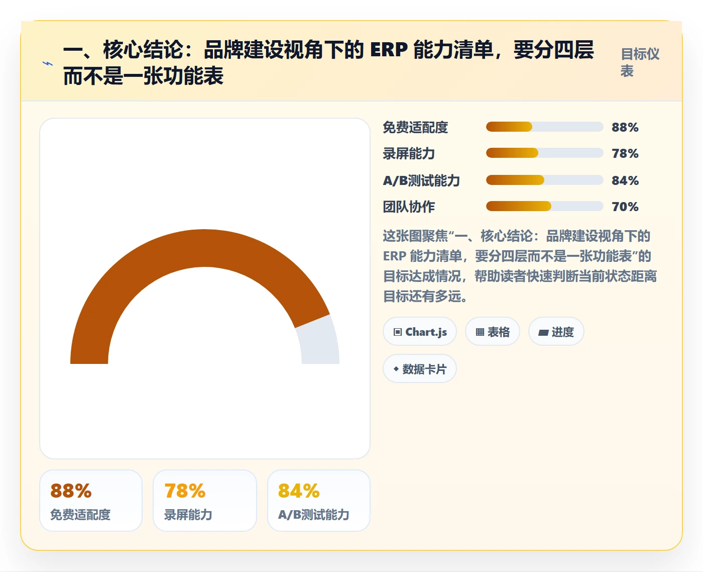 一、核心结论：品牌建设视角下的 ERP 能力清单，要分四层而不是一张功能表