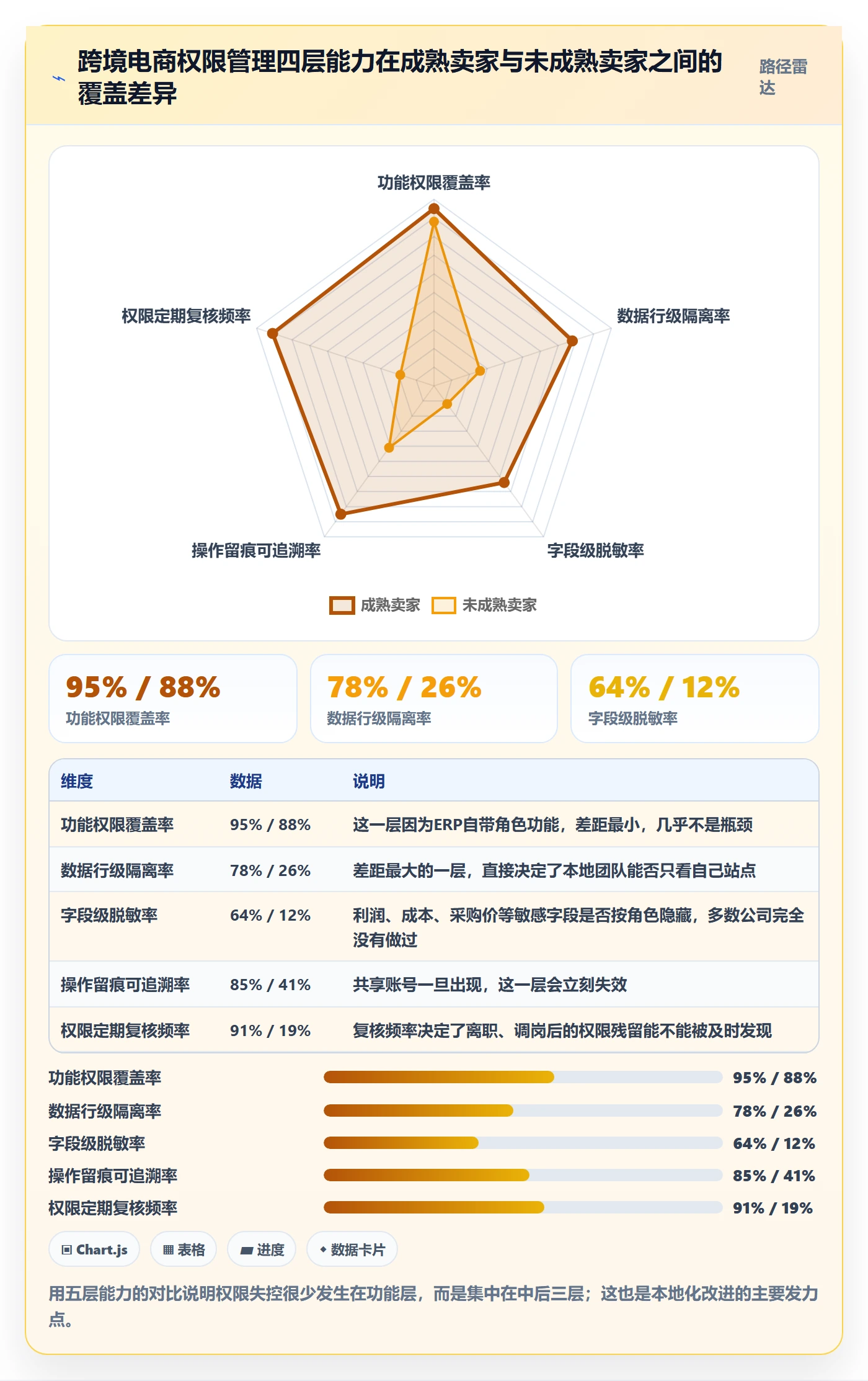 erp跨境电商问题诊断：权限管理如何用本地化运营改进