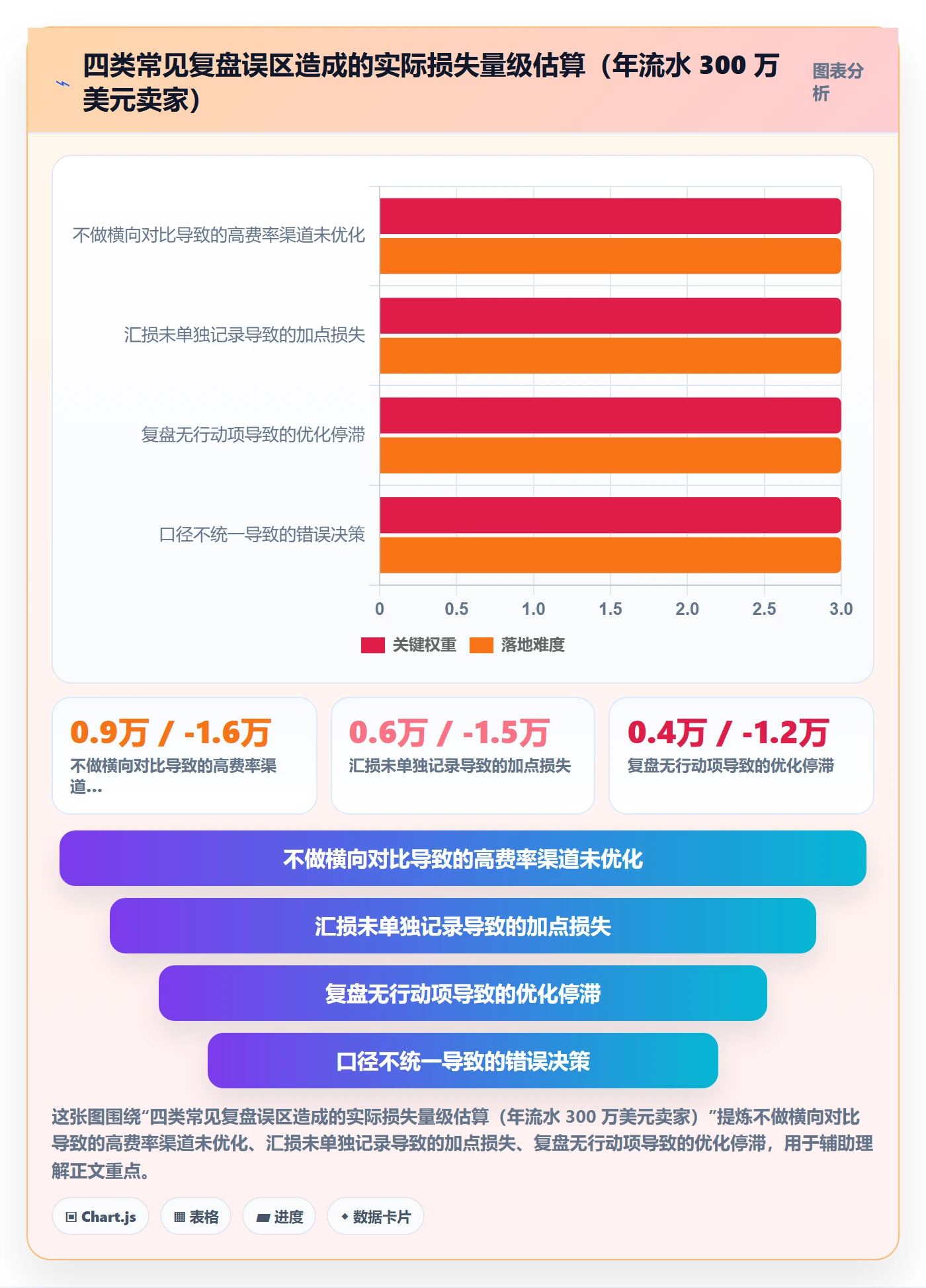 跨境电商一站式服务管理模板：围绕支付收款开展数据复盘