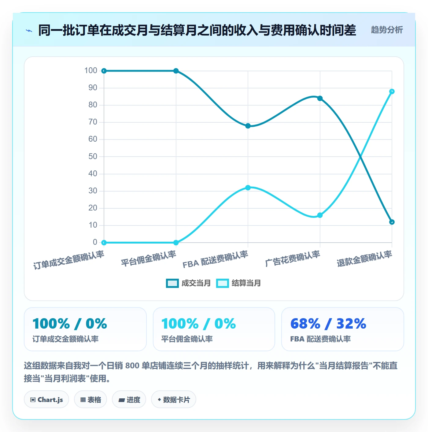 亚马逊软件怎么用？利润核算场景下的标准化管理拆解