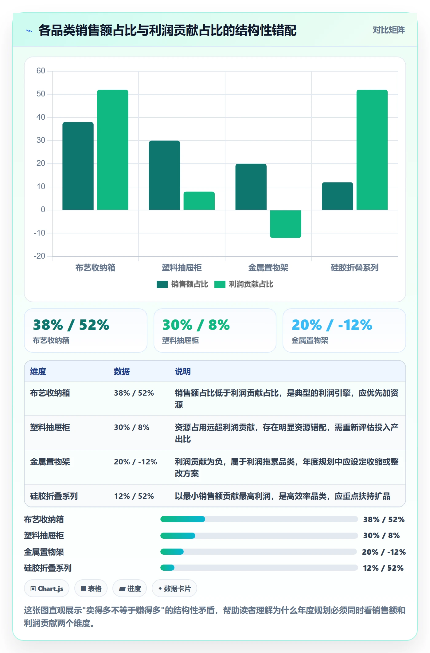 商品分析数据方法：用利润空间支撑年度规划判断