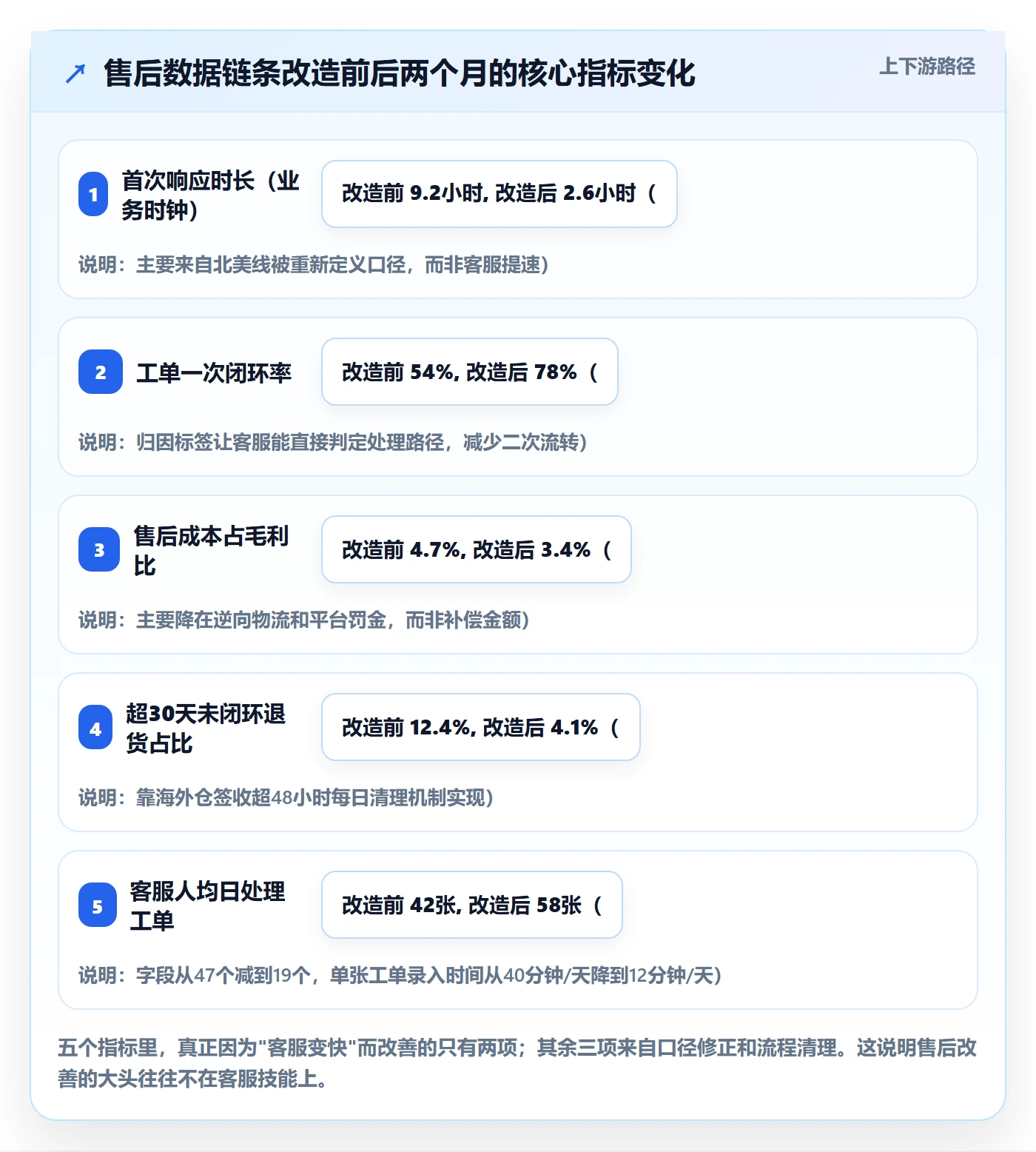 跨境电商一站式服务配置指南：售后服务需要哪些数据复盘设置