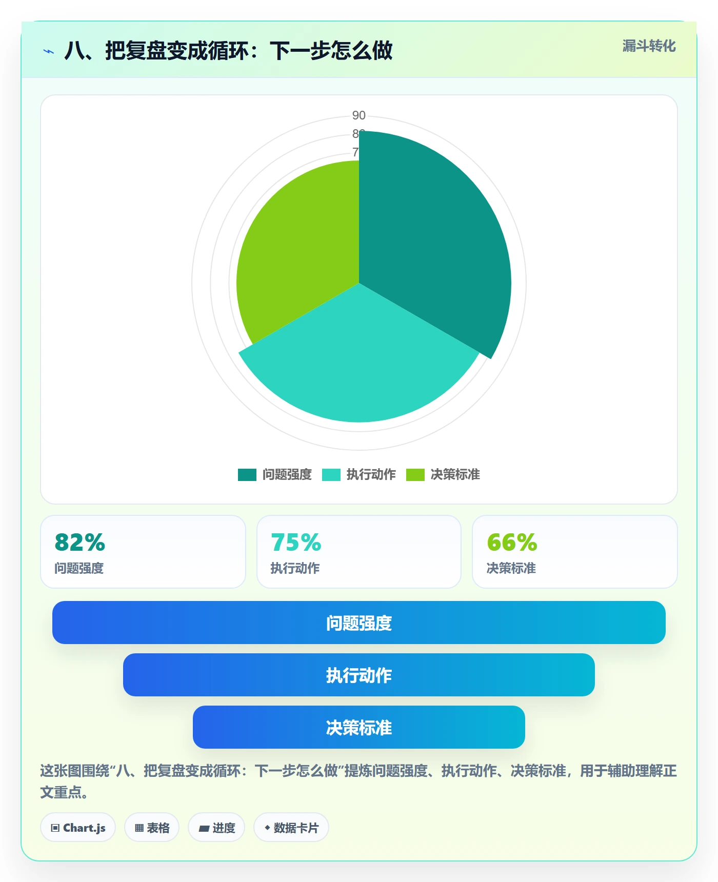 八、把复盘变成循环：下一步怎么做