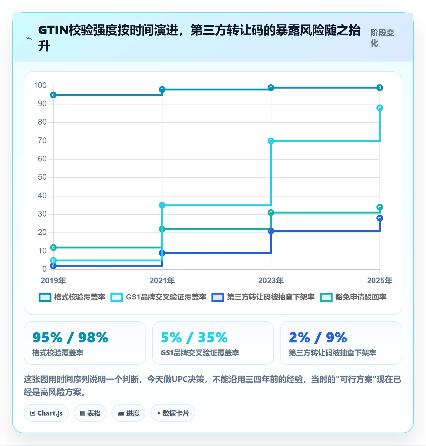 UPC码应用思路：围绕豁免申请拆解精细化运营