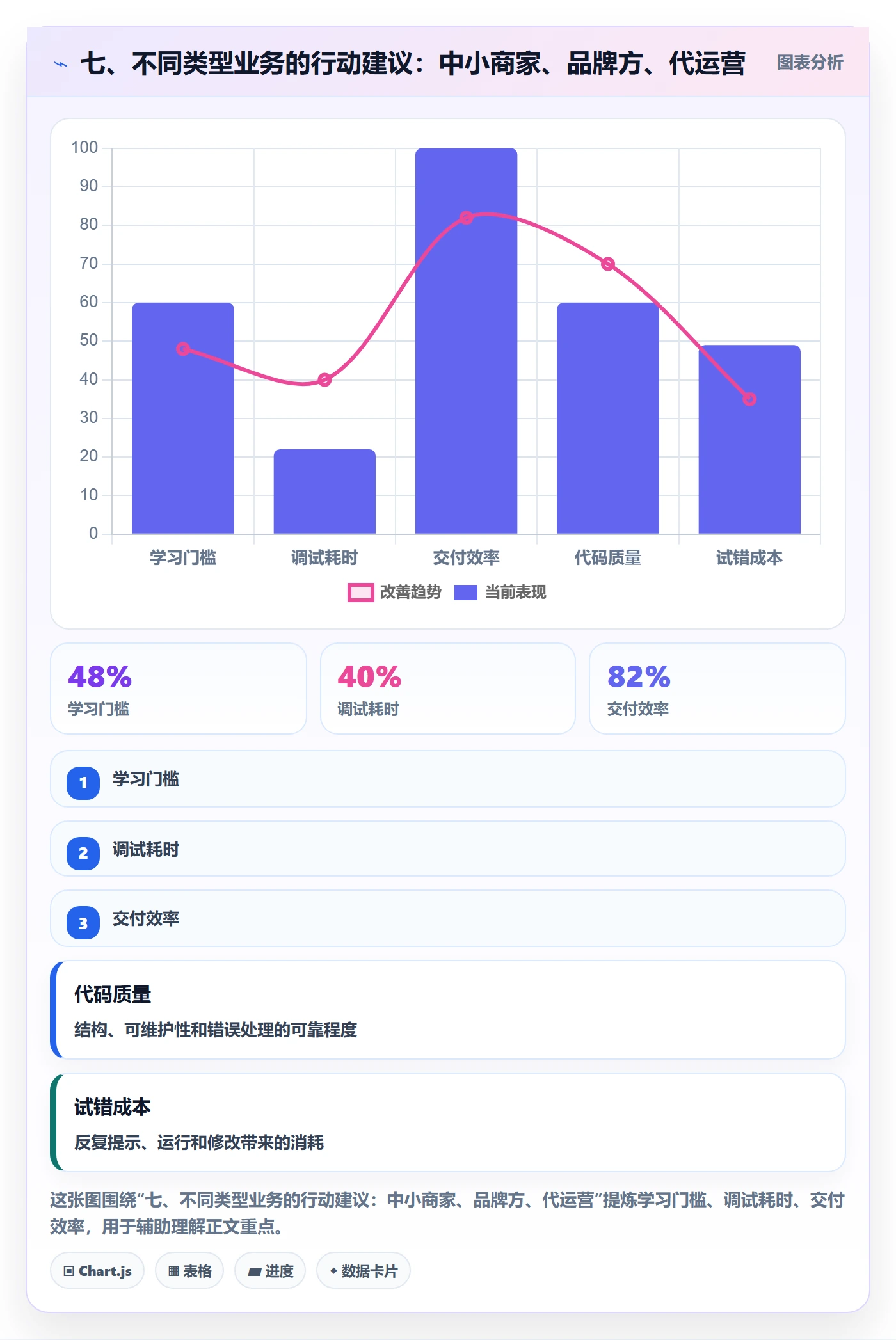 七、不同类型业务的行动建议：中小商家、品牌方、代运营