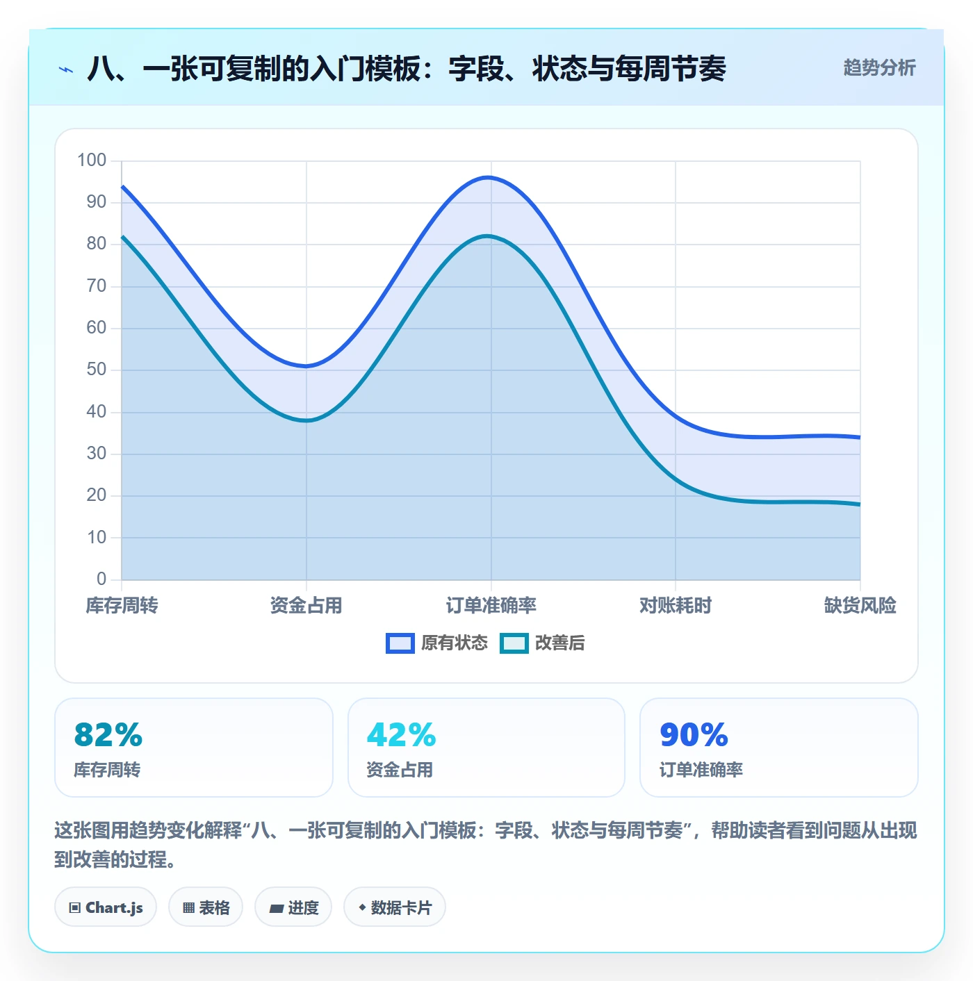 八、一张可复制的入门模板：字段、状态与每周节奏