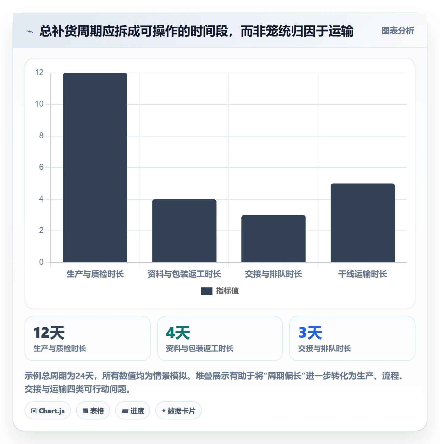 temu数据方法：用全托管模式支撑物流方案判断