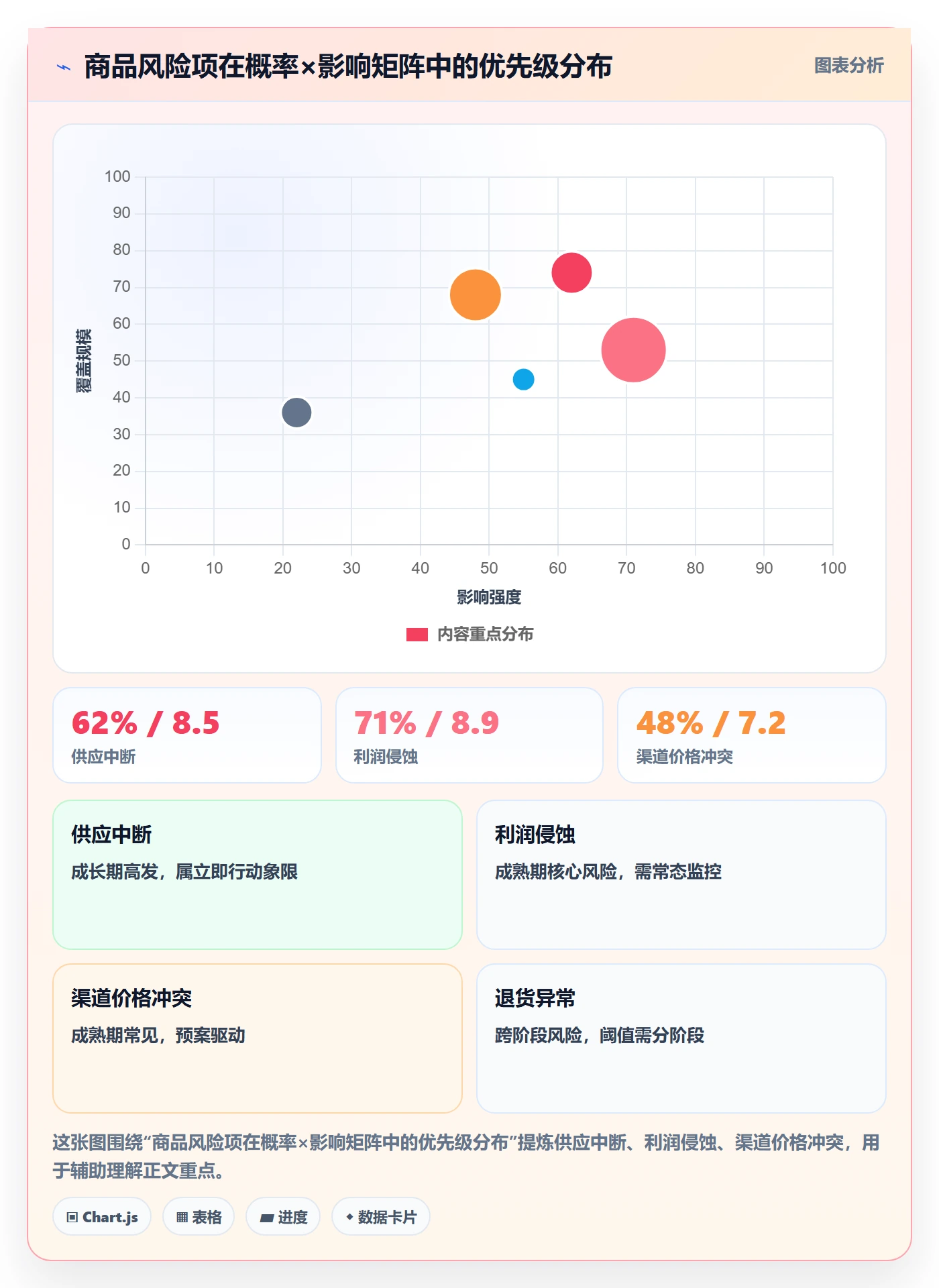 商品分析方案设计：生命周期场景的风险排查怎么做