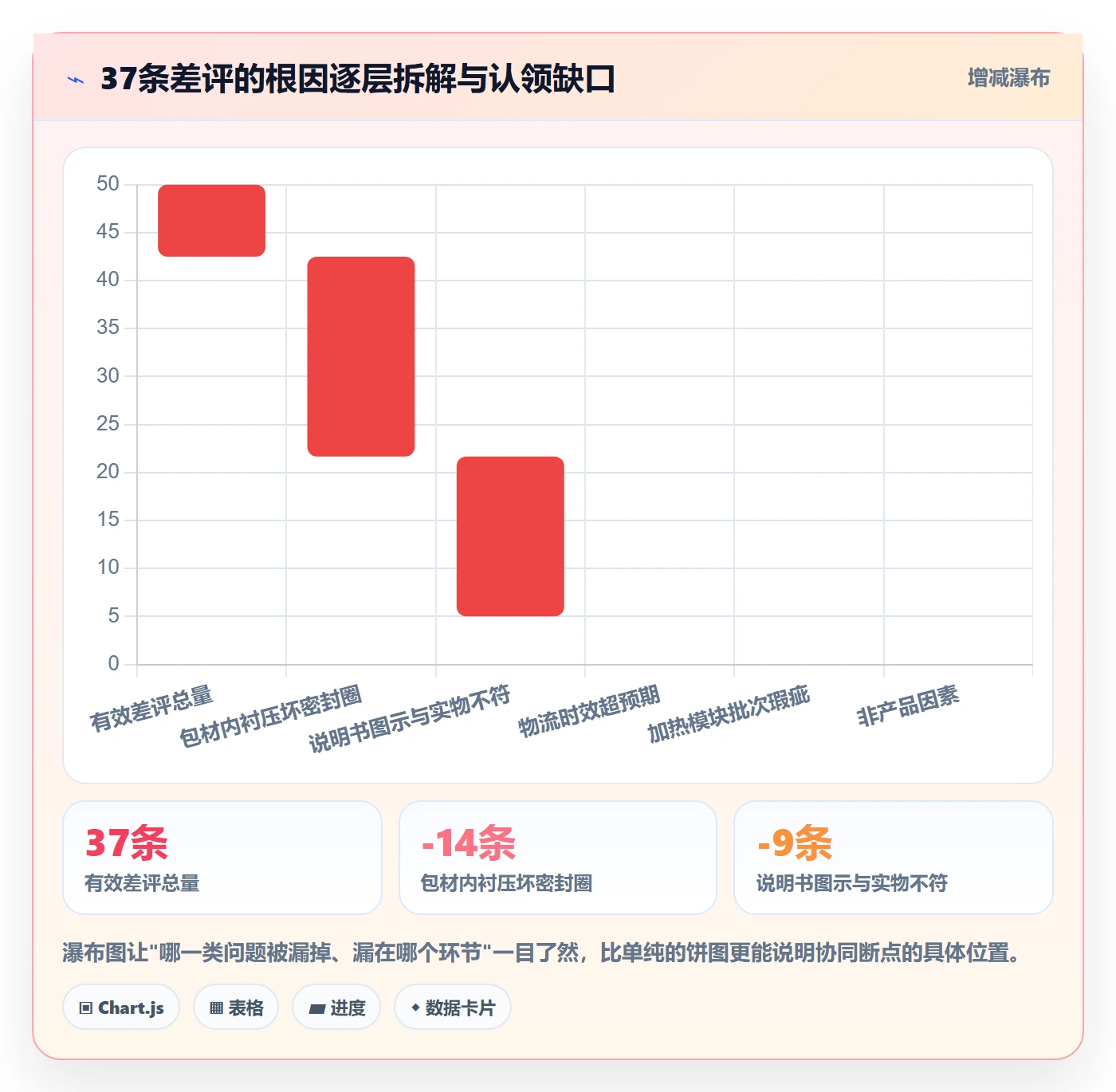 亚马逊软件检查方法：通过评价管理评估团队协同质量
