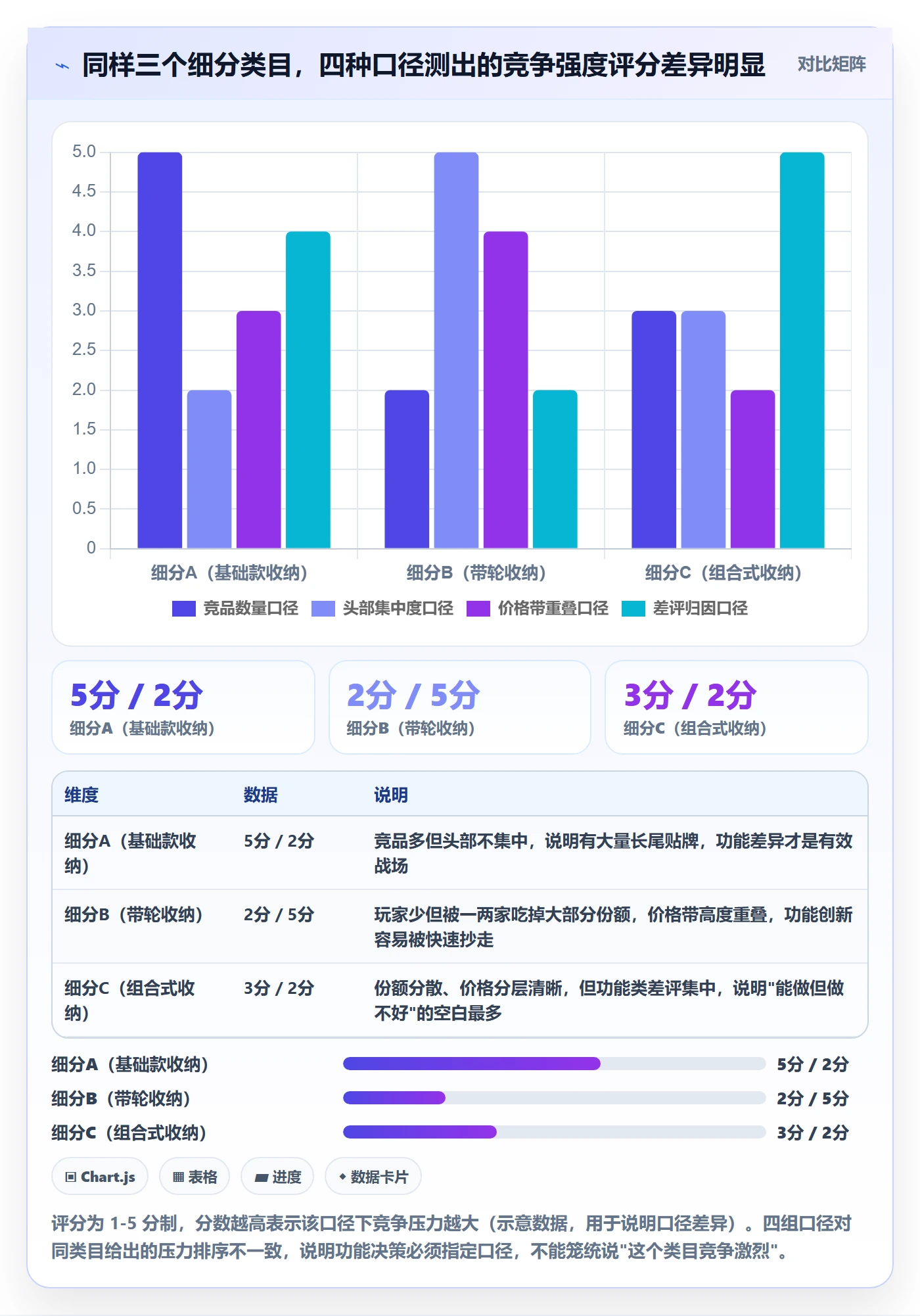 商品分析数据方法：用竞争强度支撑核心功能判断
