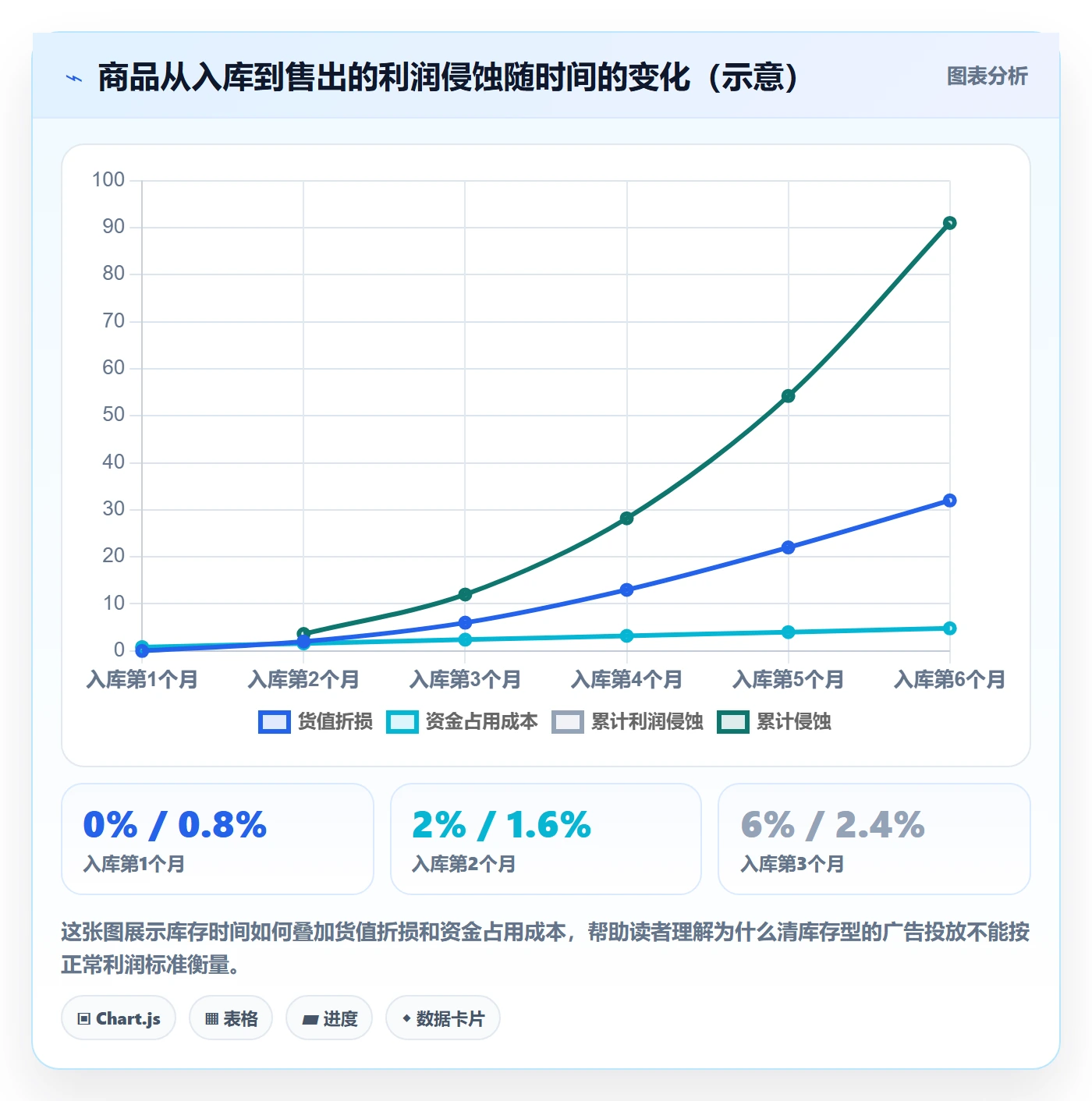 商品分析能力清单：广告投放需要覆盖哪些利润空间事项