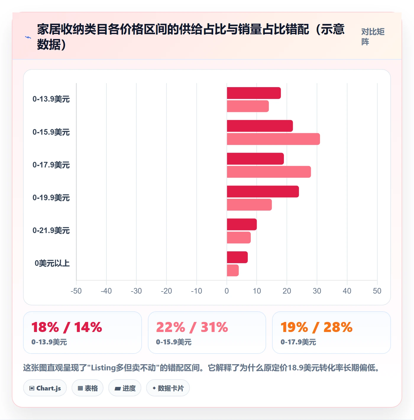 跨境电商运营数据方法：用选品上新支撑定价策略判断